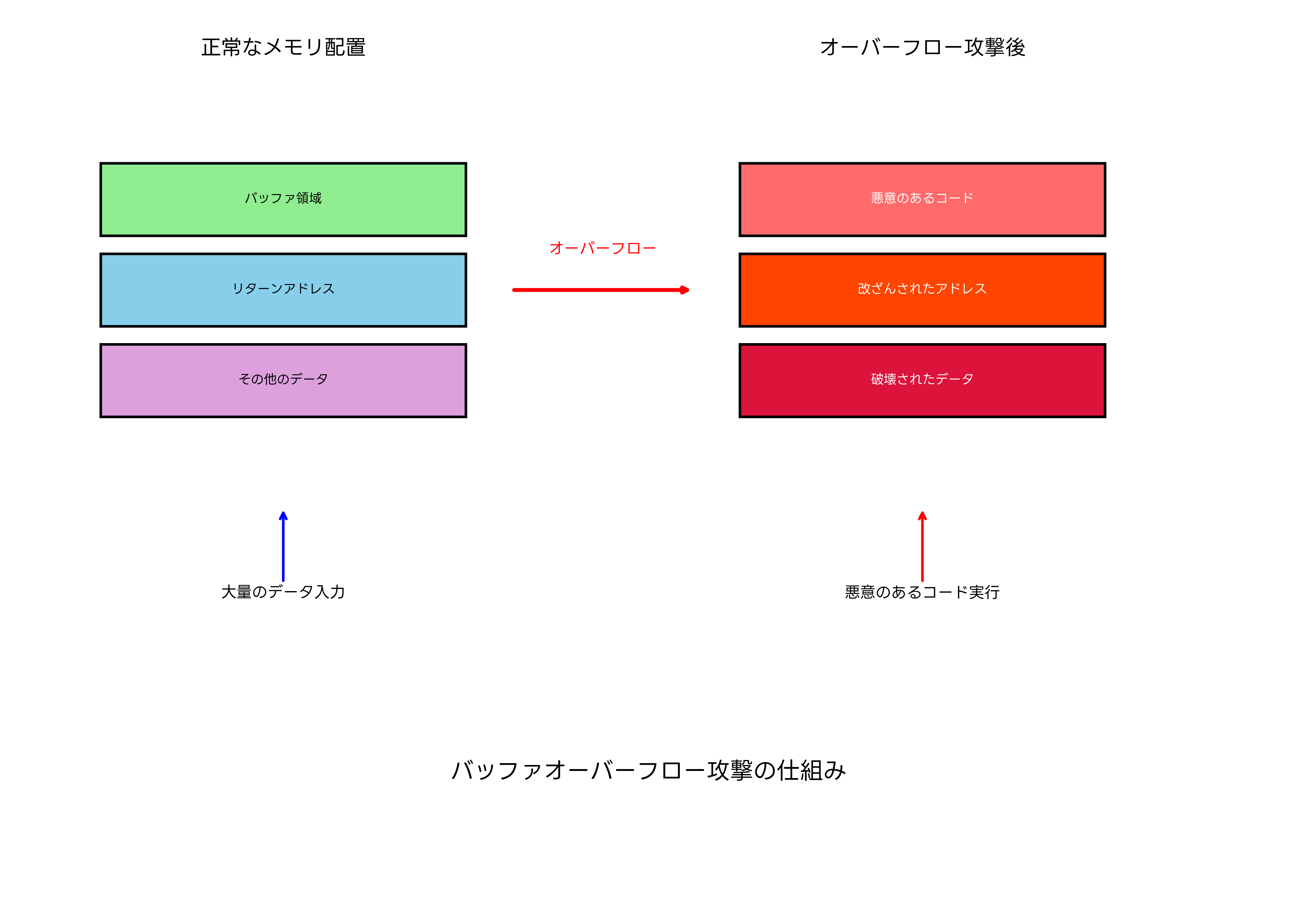 バッファオーバーフロー攻撃の仕組み