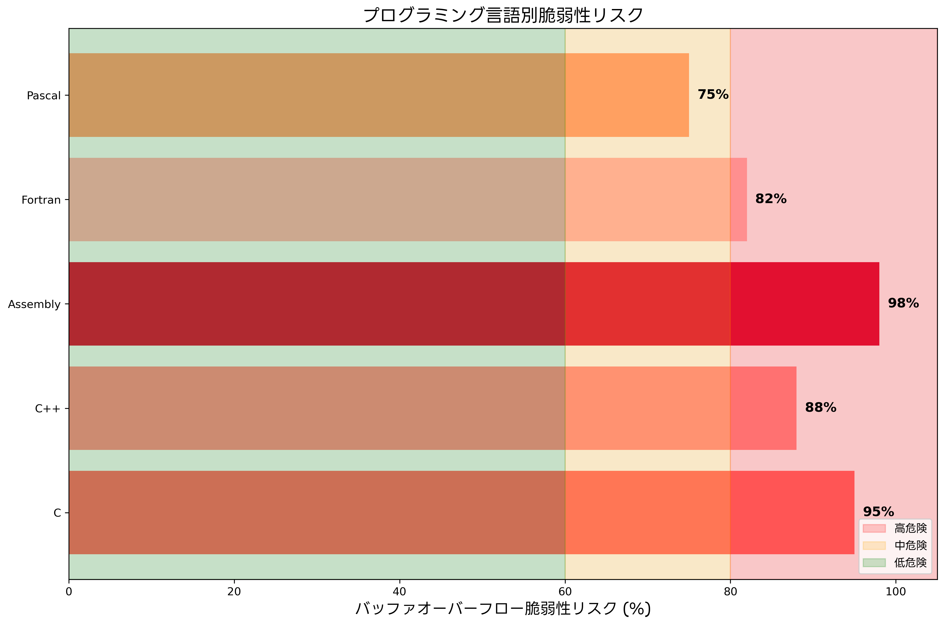 プログラミング言語別脆弱性リスク
