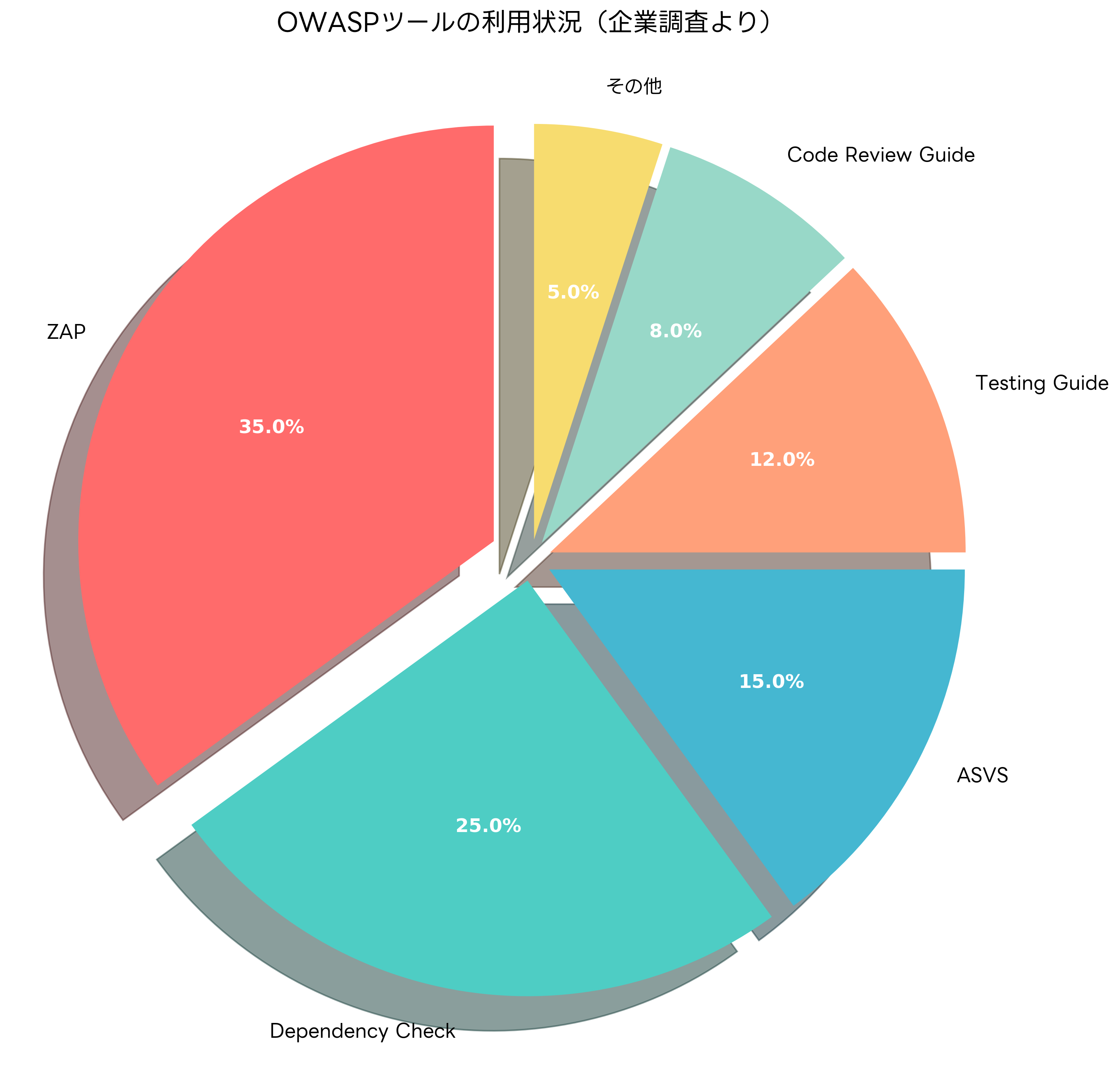 OWASPツールの利用状況