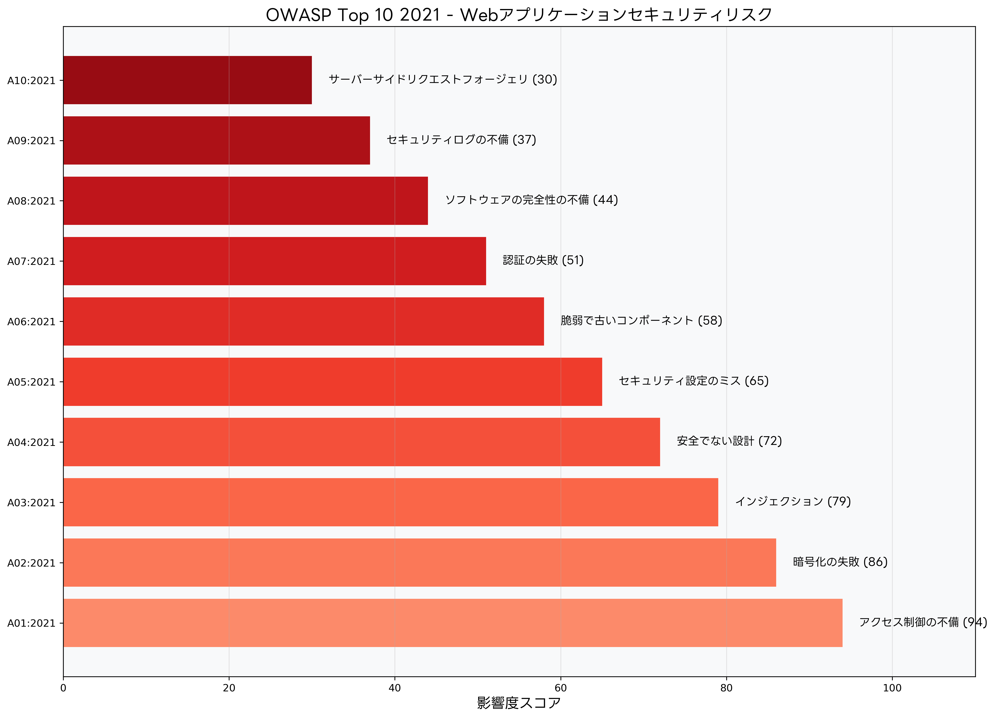 OWASP Top 10の脆弱性ランキング