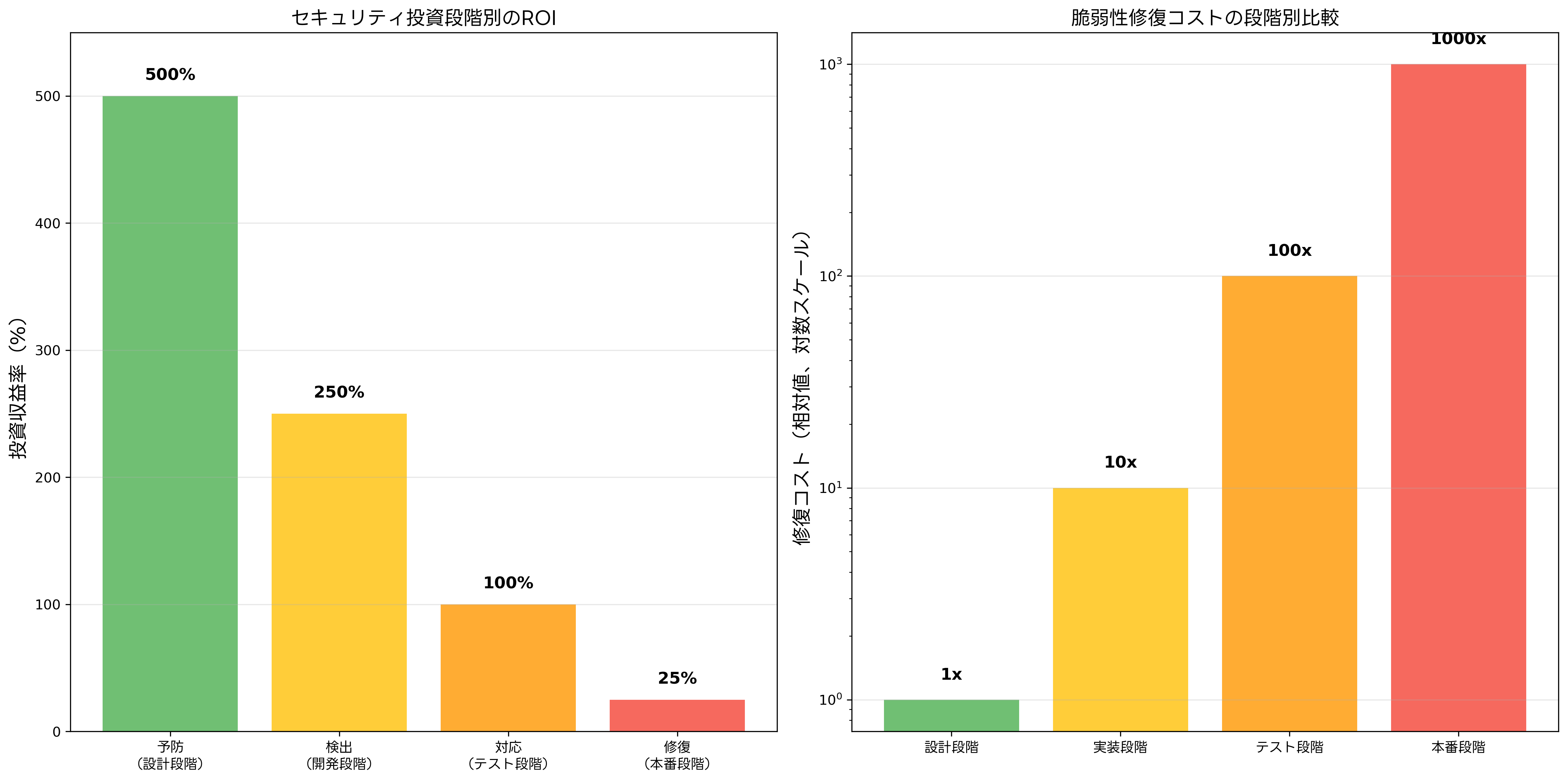 セキュリティ投資の投資収益率