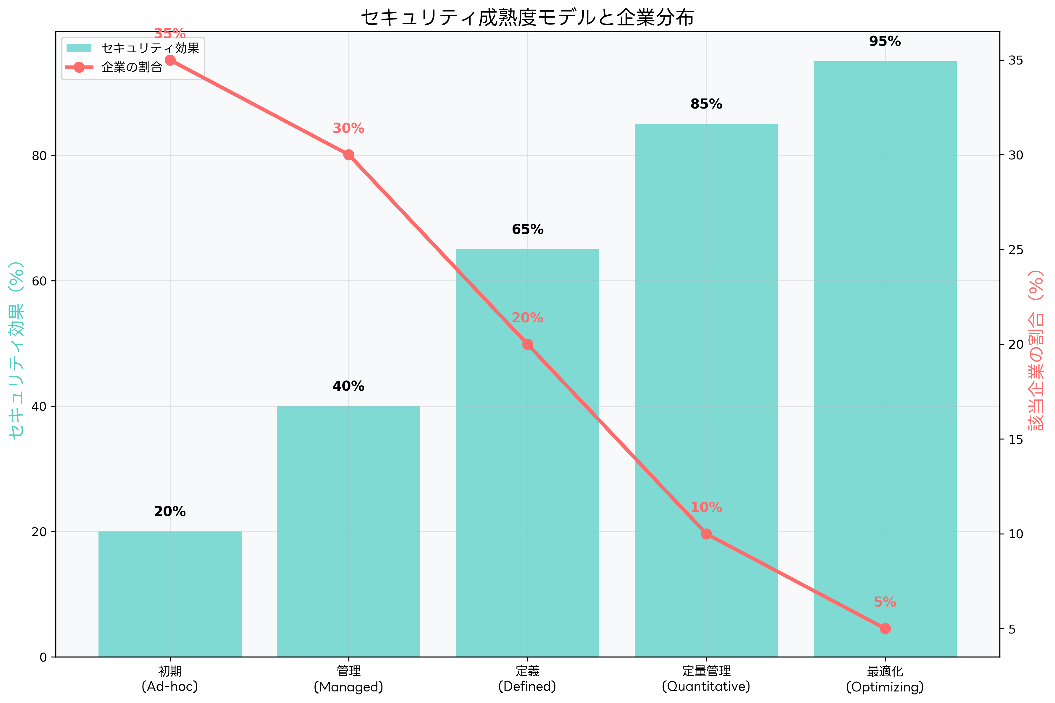 セキュリティ成熟度モデル