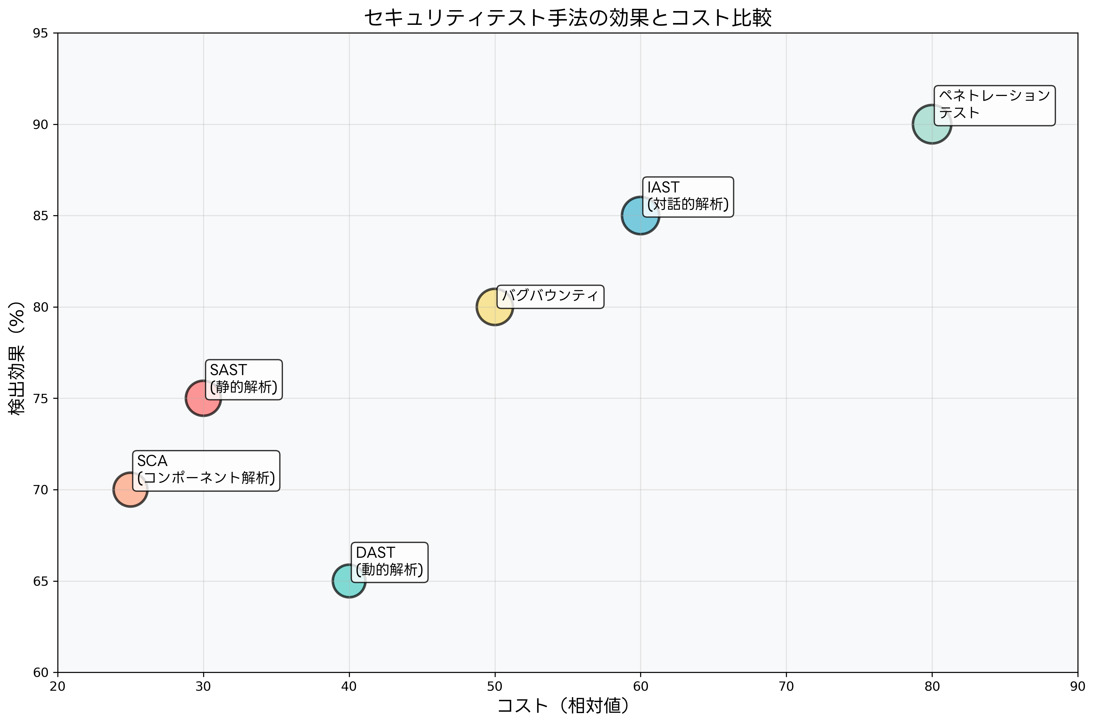 セキュリティテストの効果とコスト
