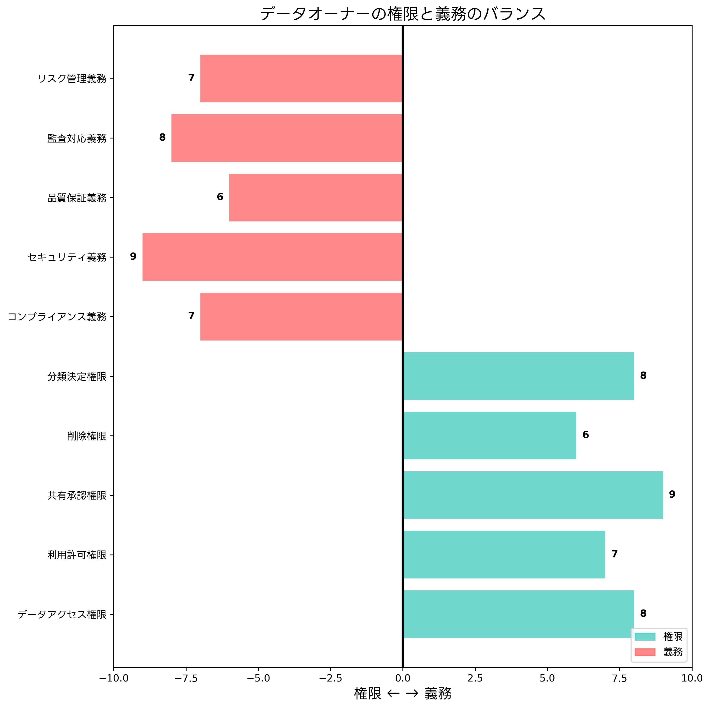 データオーナーの権限と義務のバランス
