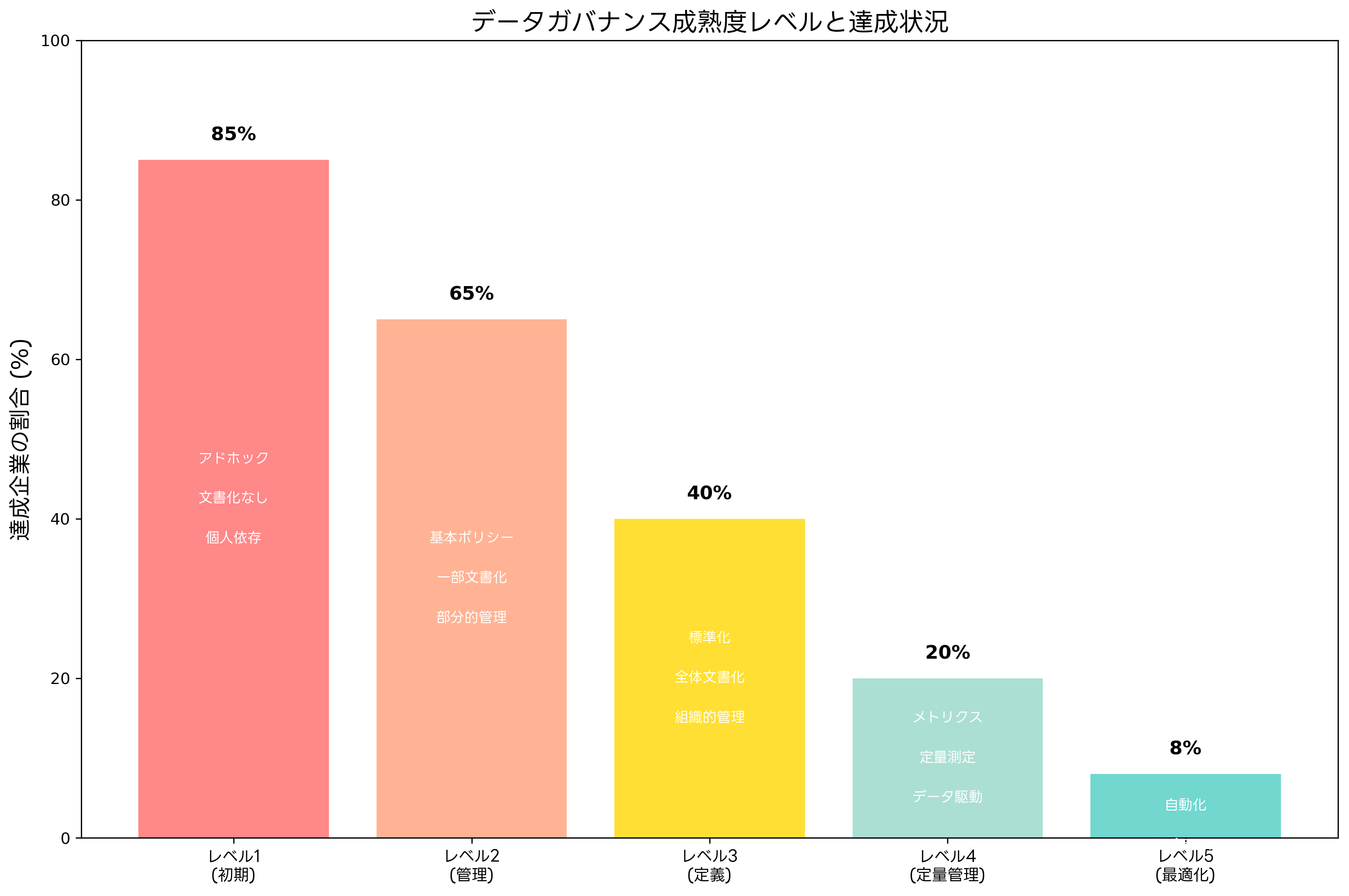 データガバナンス成熟度レベルと達成状況