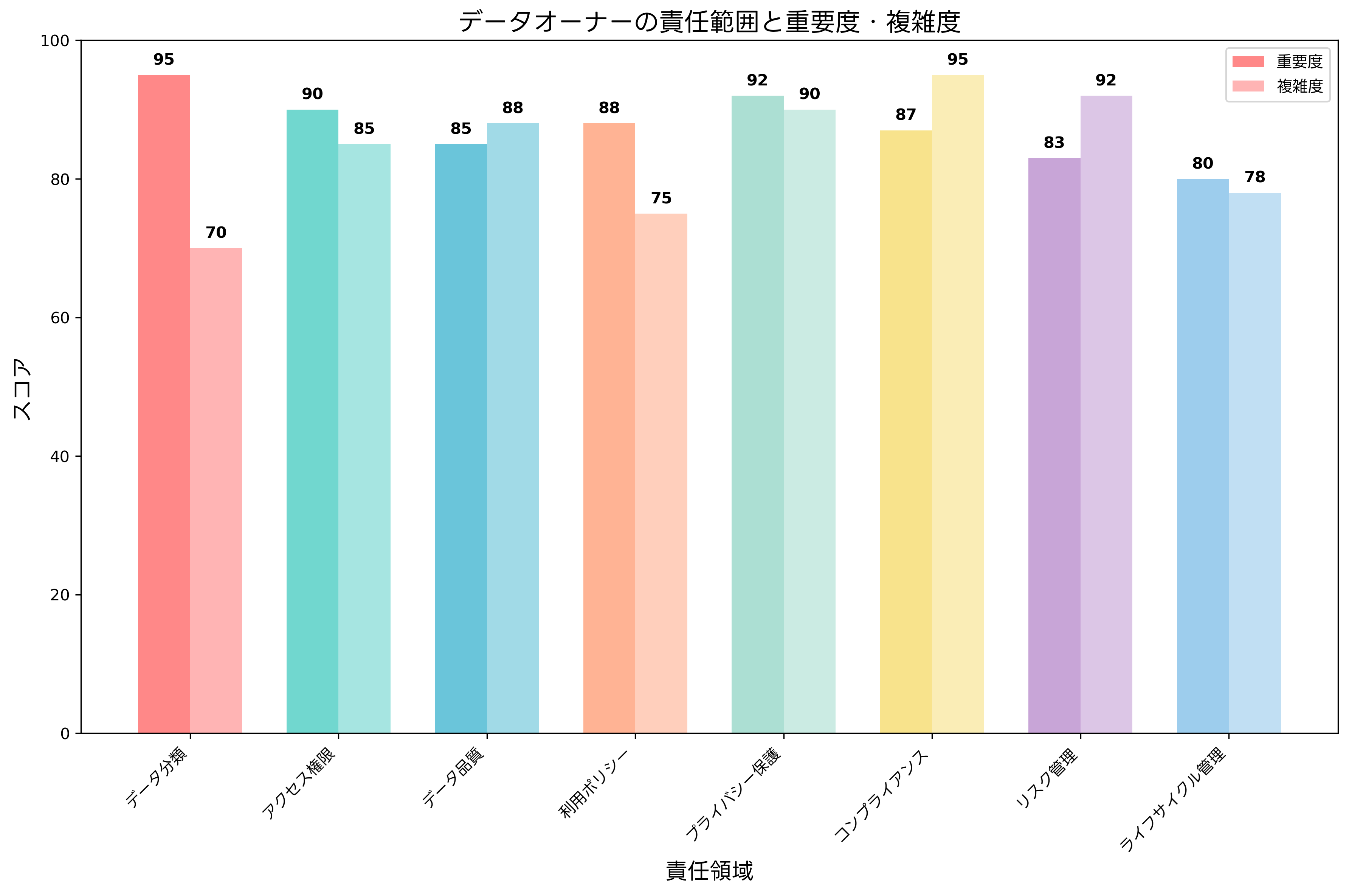 オーナーの責任範囲と重要度・複雑度