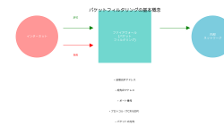 Featured image of post パケットフィルタリング：ネットワークセキュリティの第一線防御