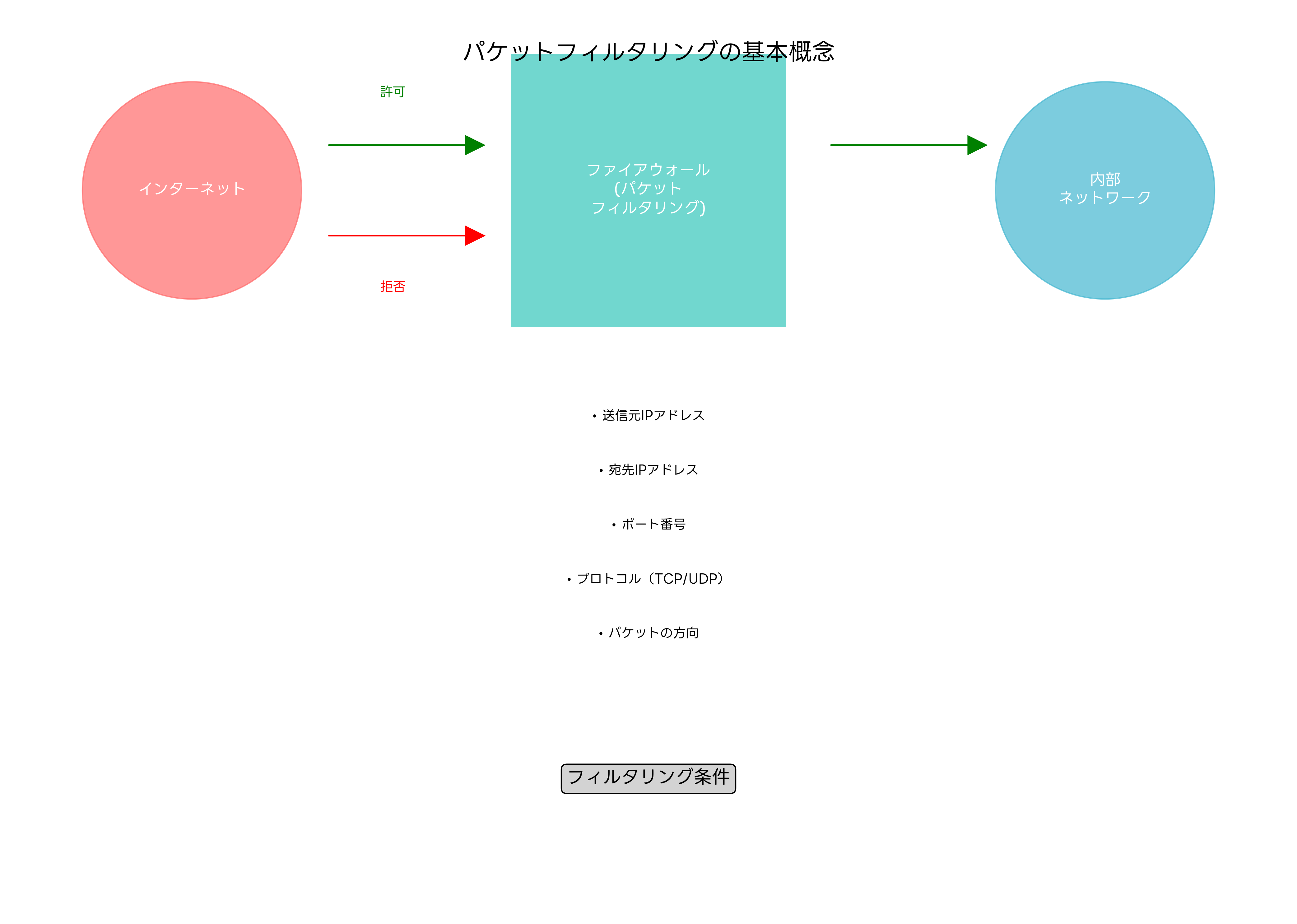 パケットフィルタリングの基本概念