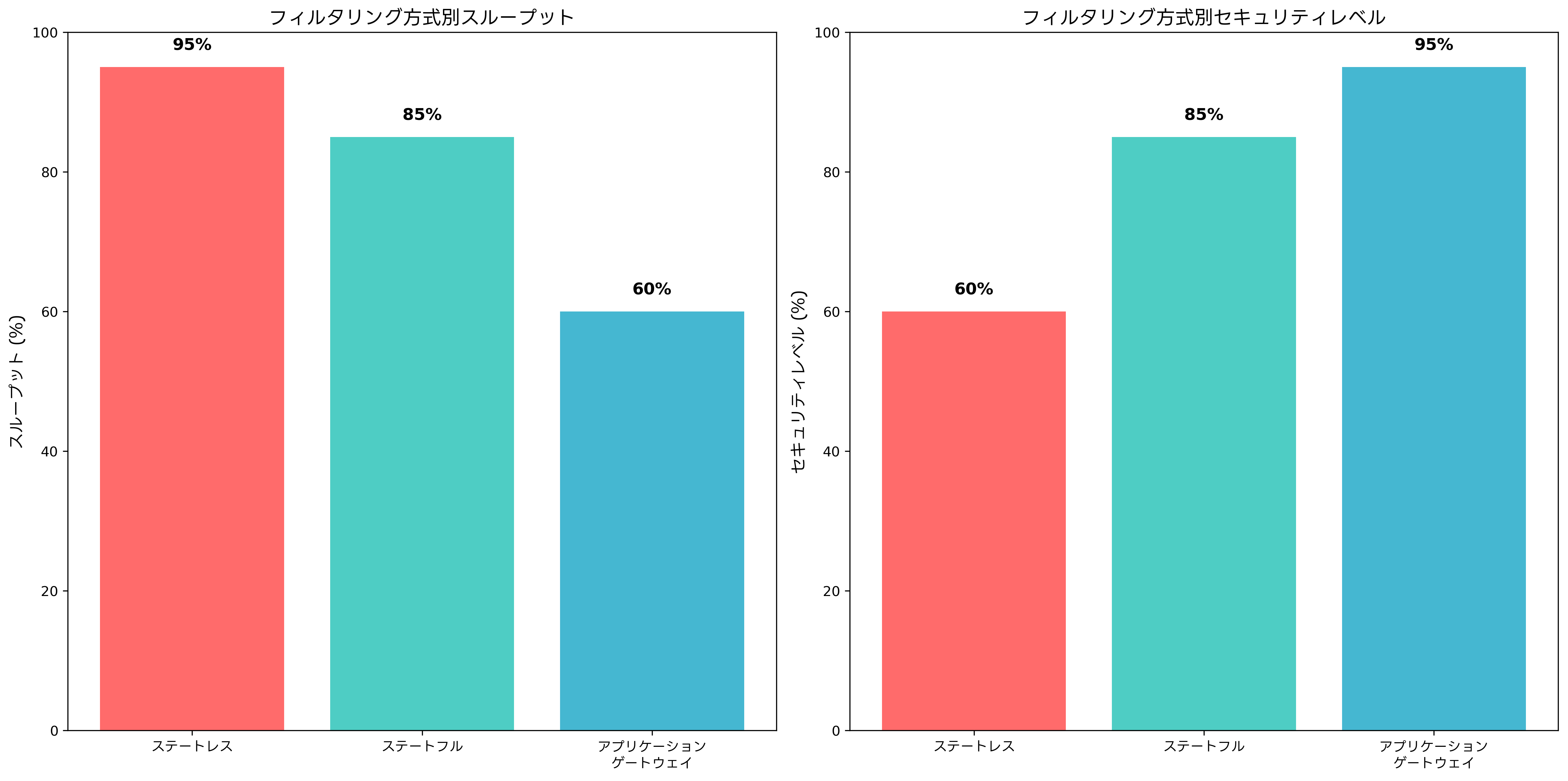 パフォーマンス比較