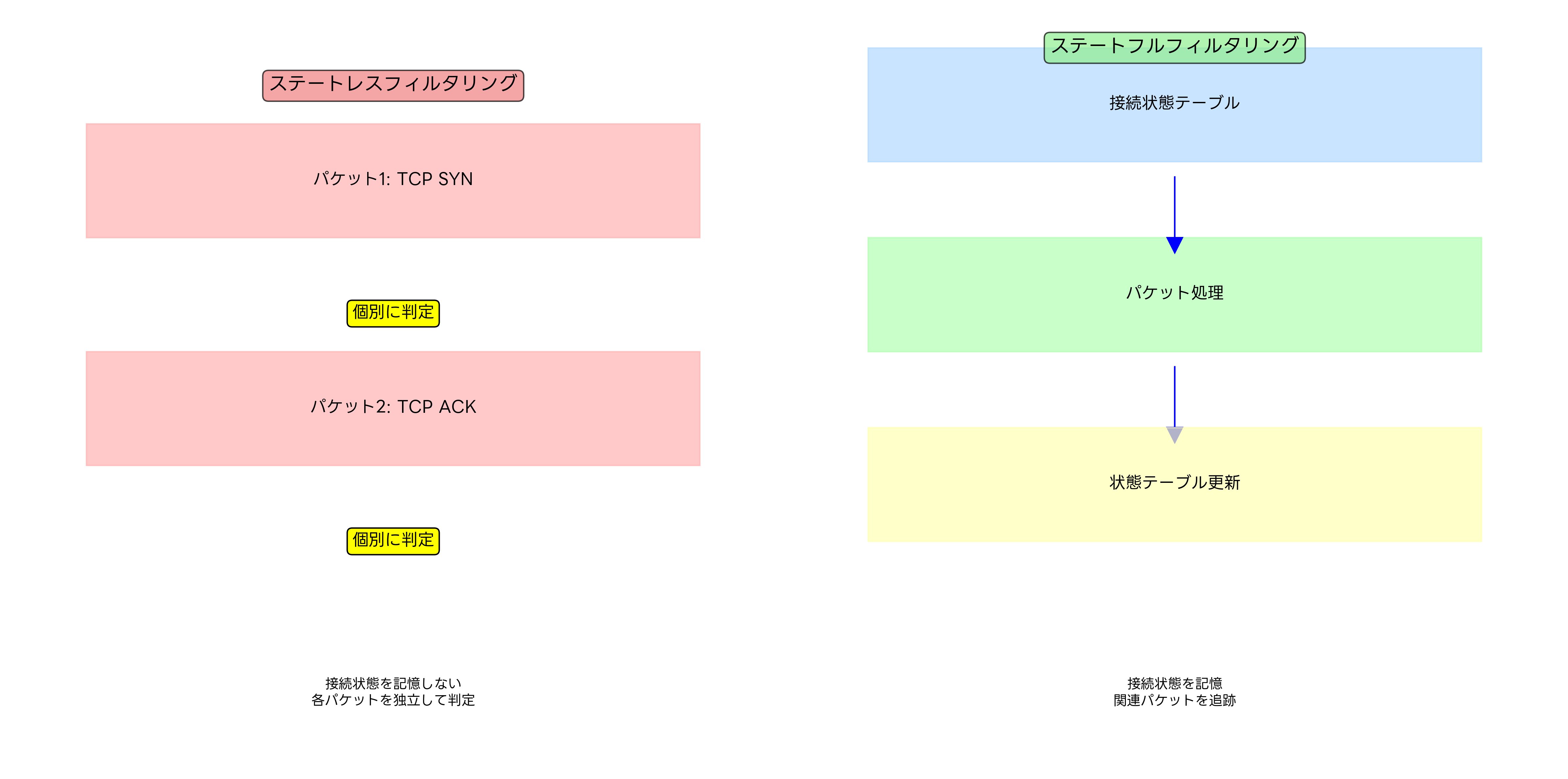 ステートフルとステートレスの比較