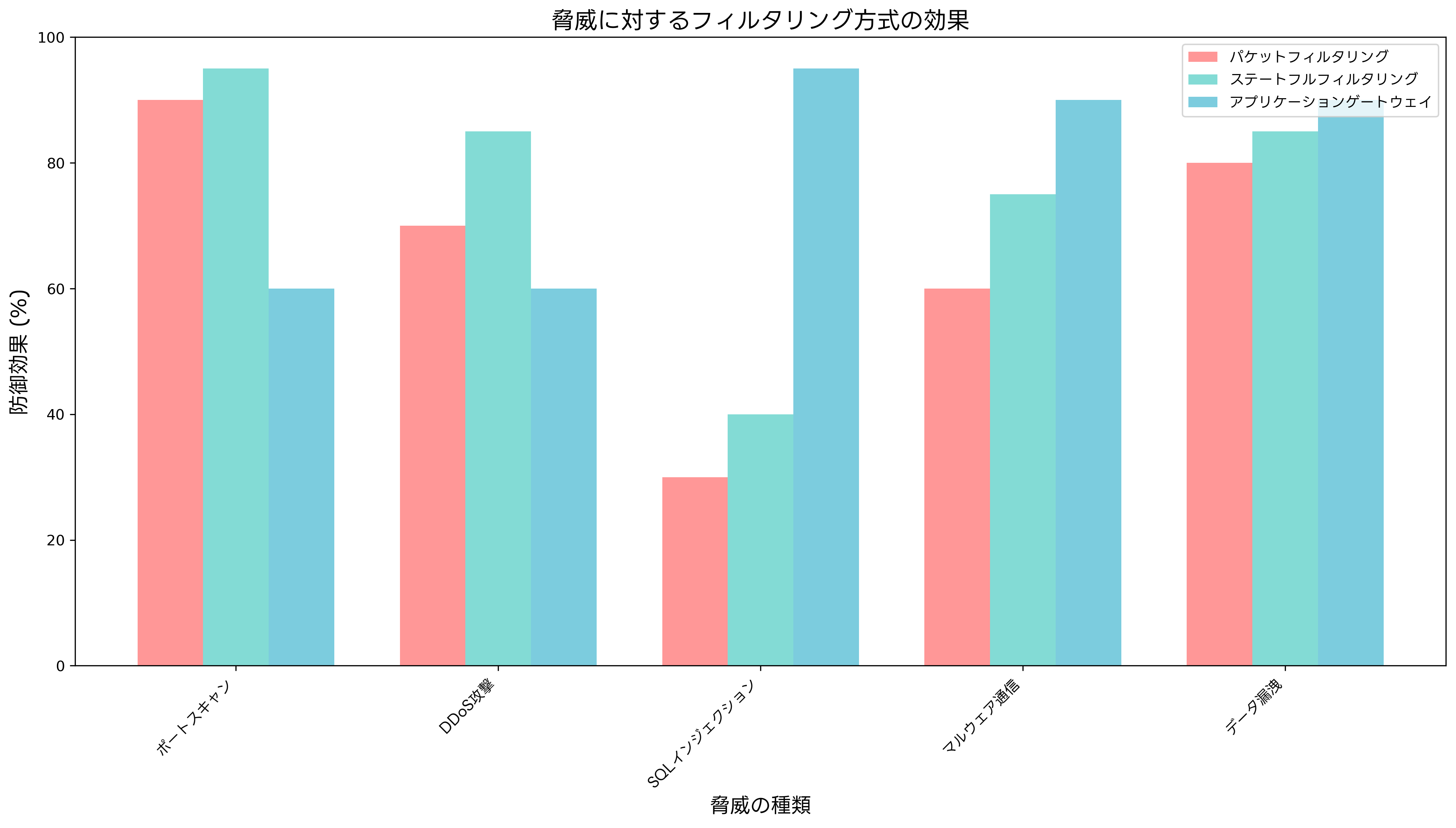 脅威に対する効果
