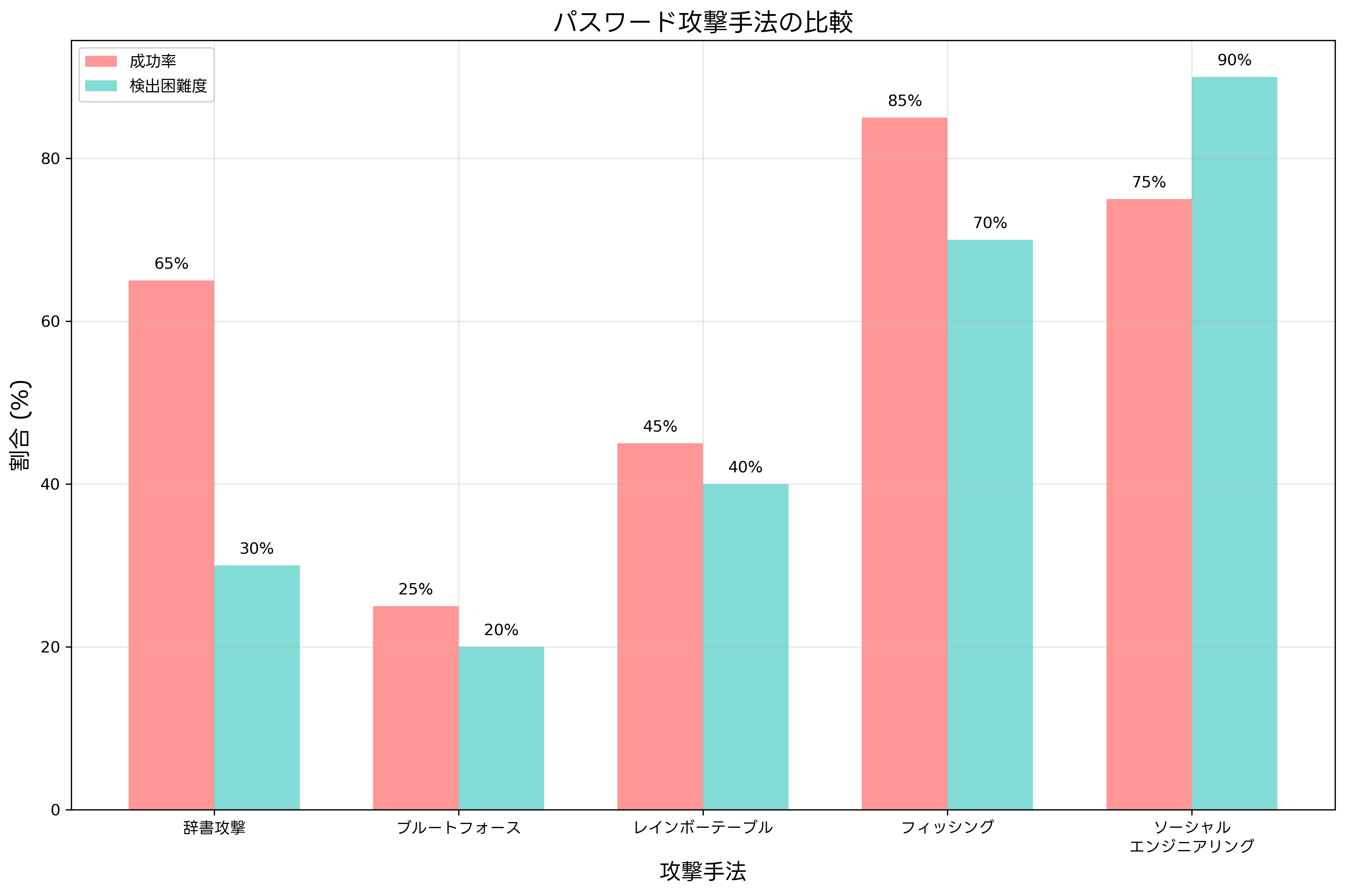 パスワード攻撃手法の比較