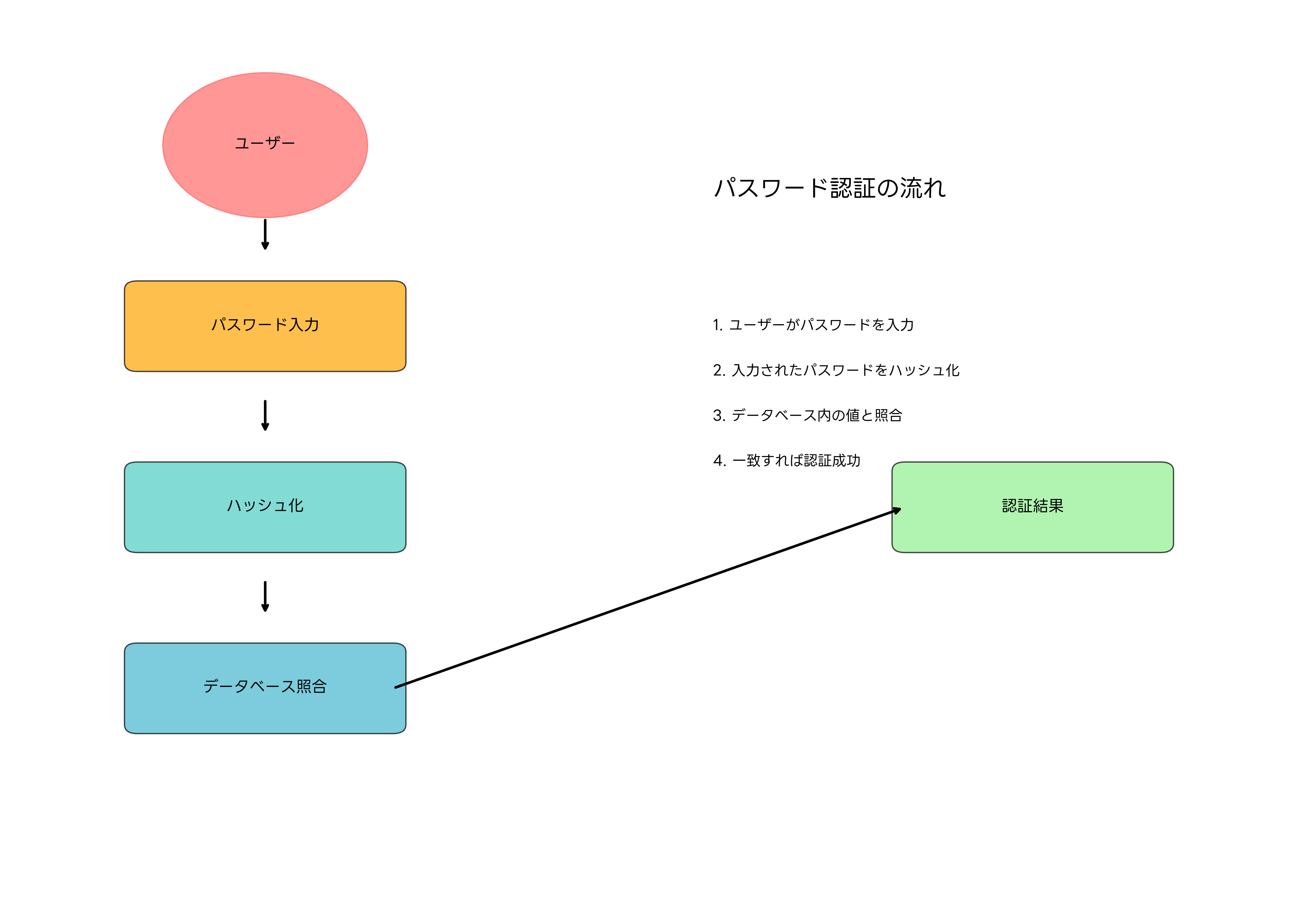 パスワード認証の仕組み