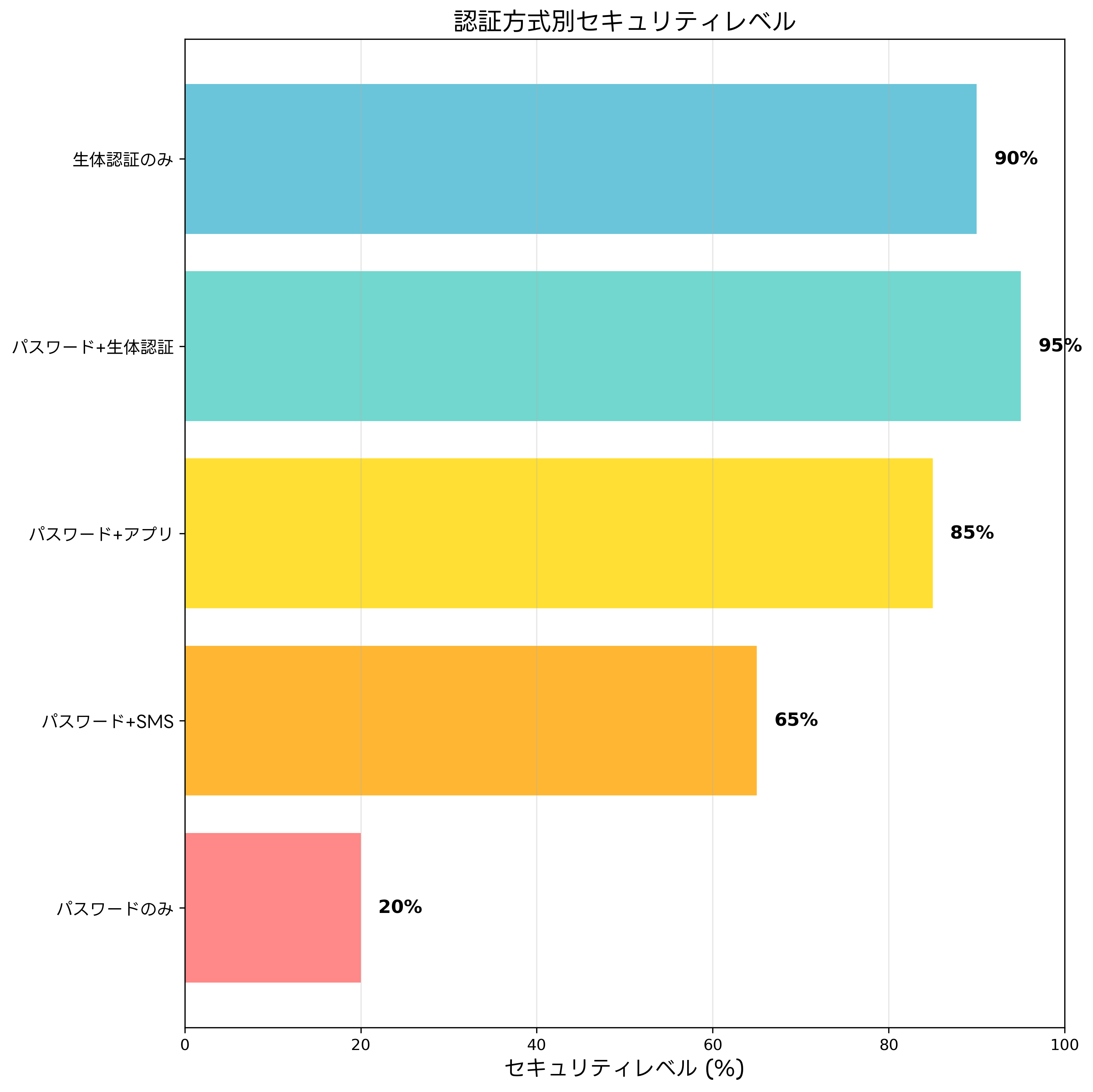 多要素認証の効果