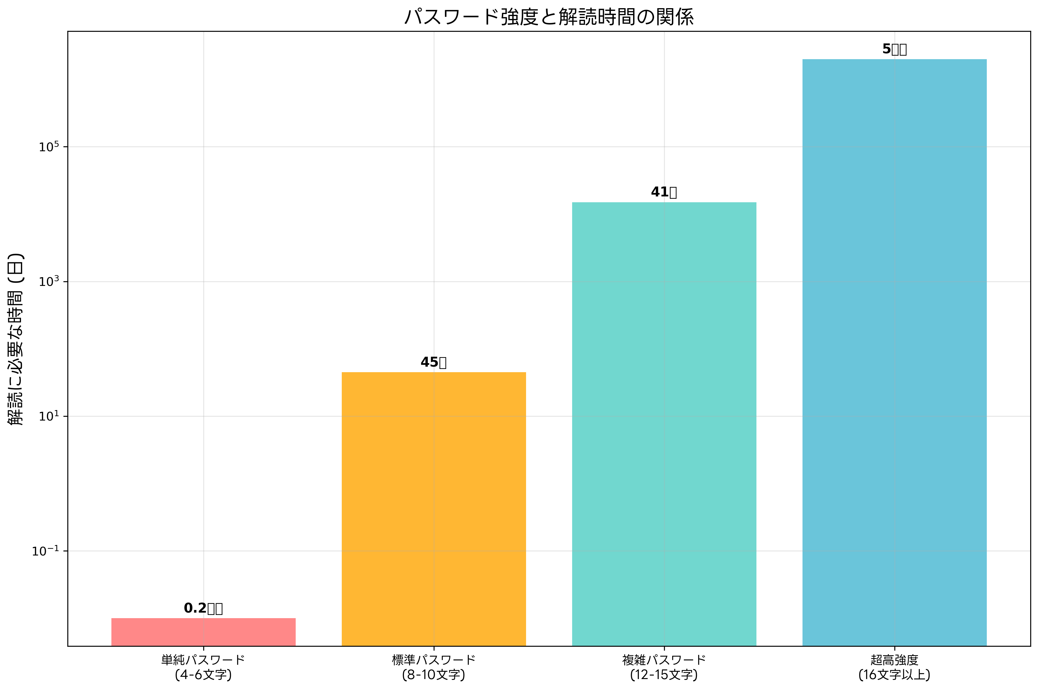 パスワード強度と解読時間の関係