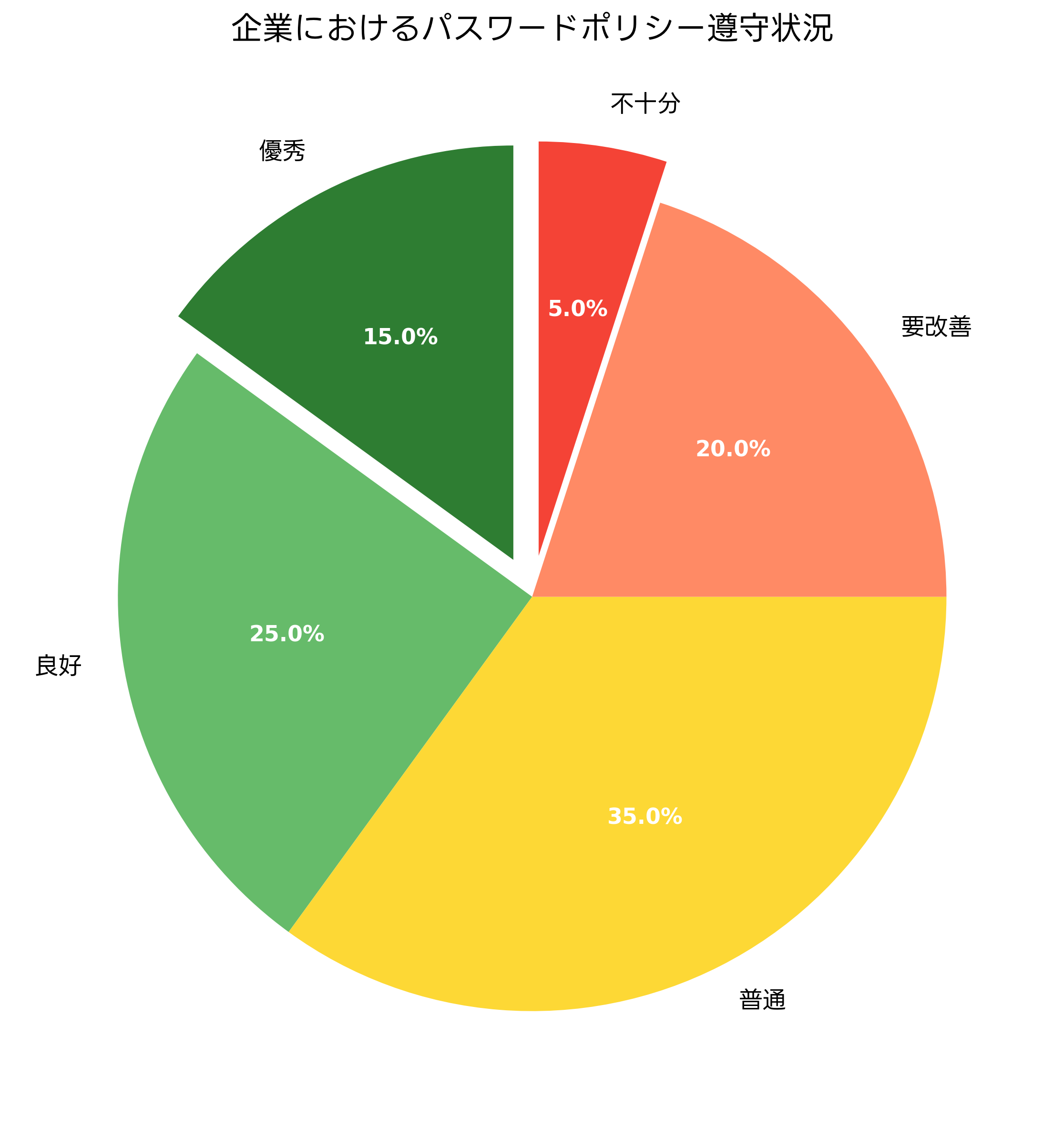 企業におけるパスワードポリシー遵守状況