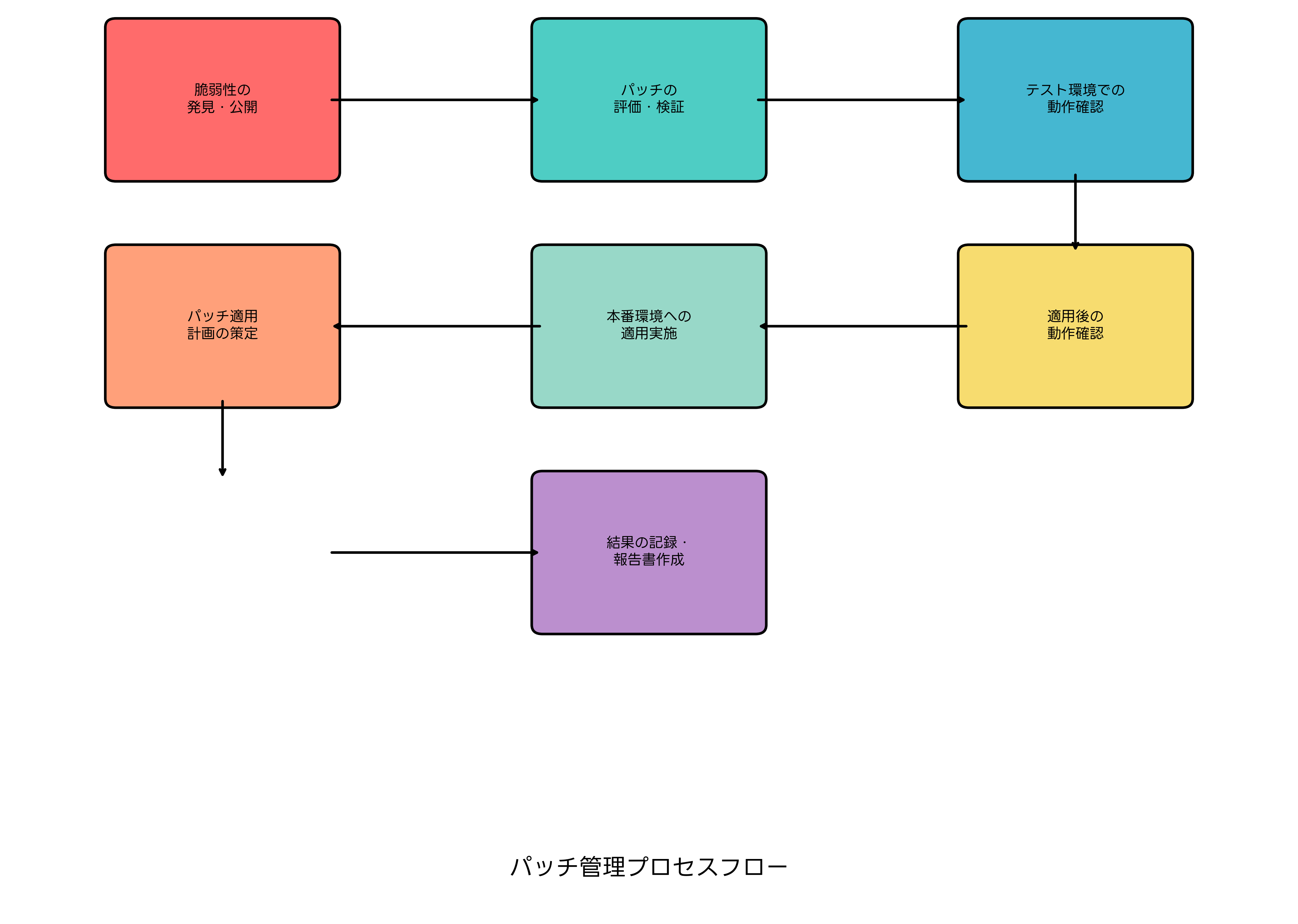 パッチ管理プロセス