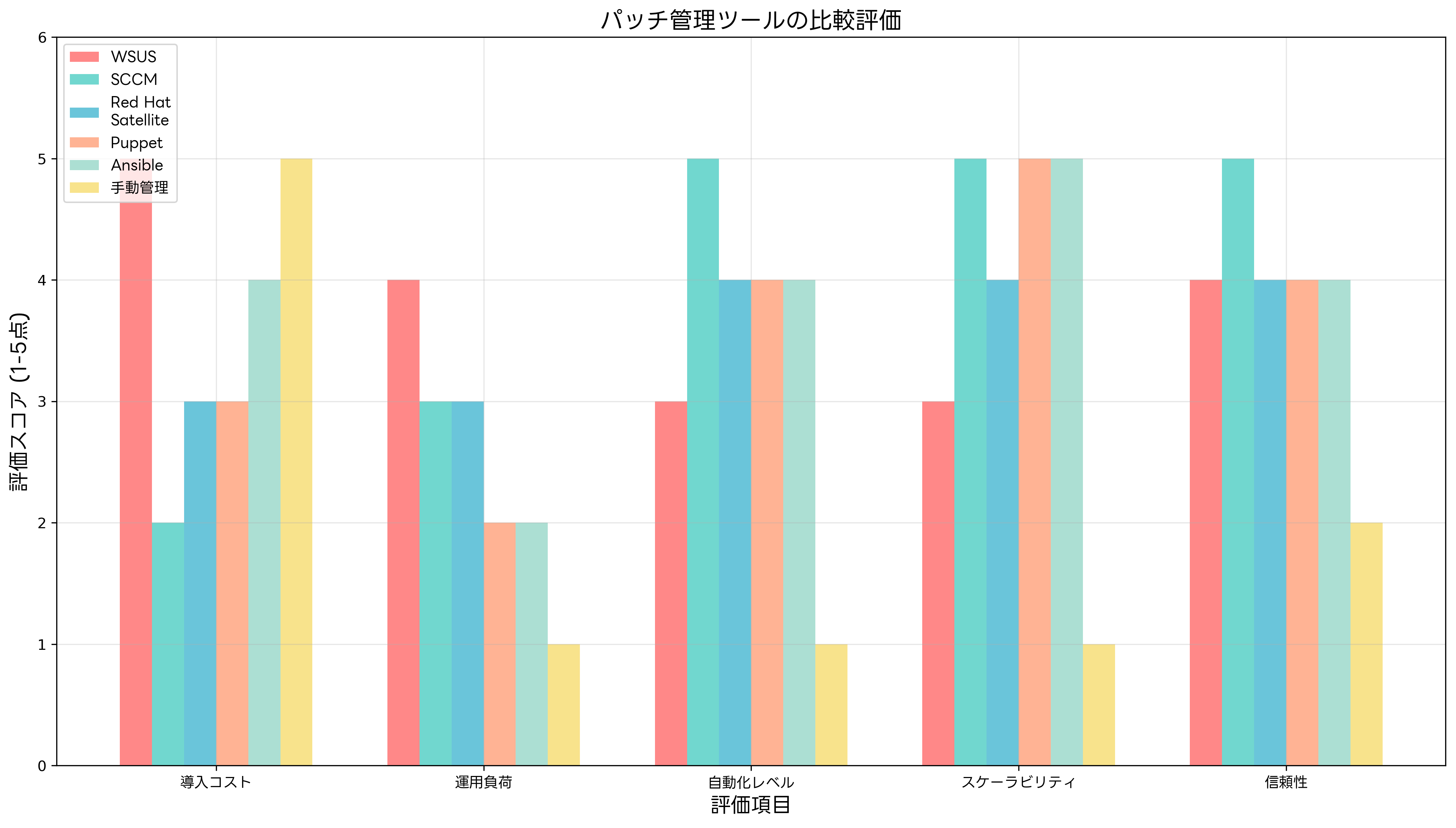 パッチ管理ツールの比較