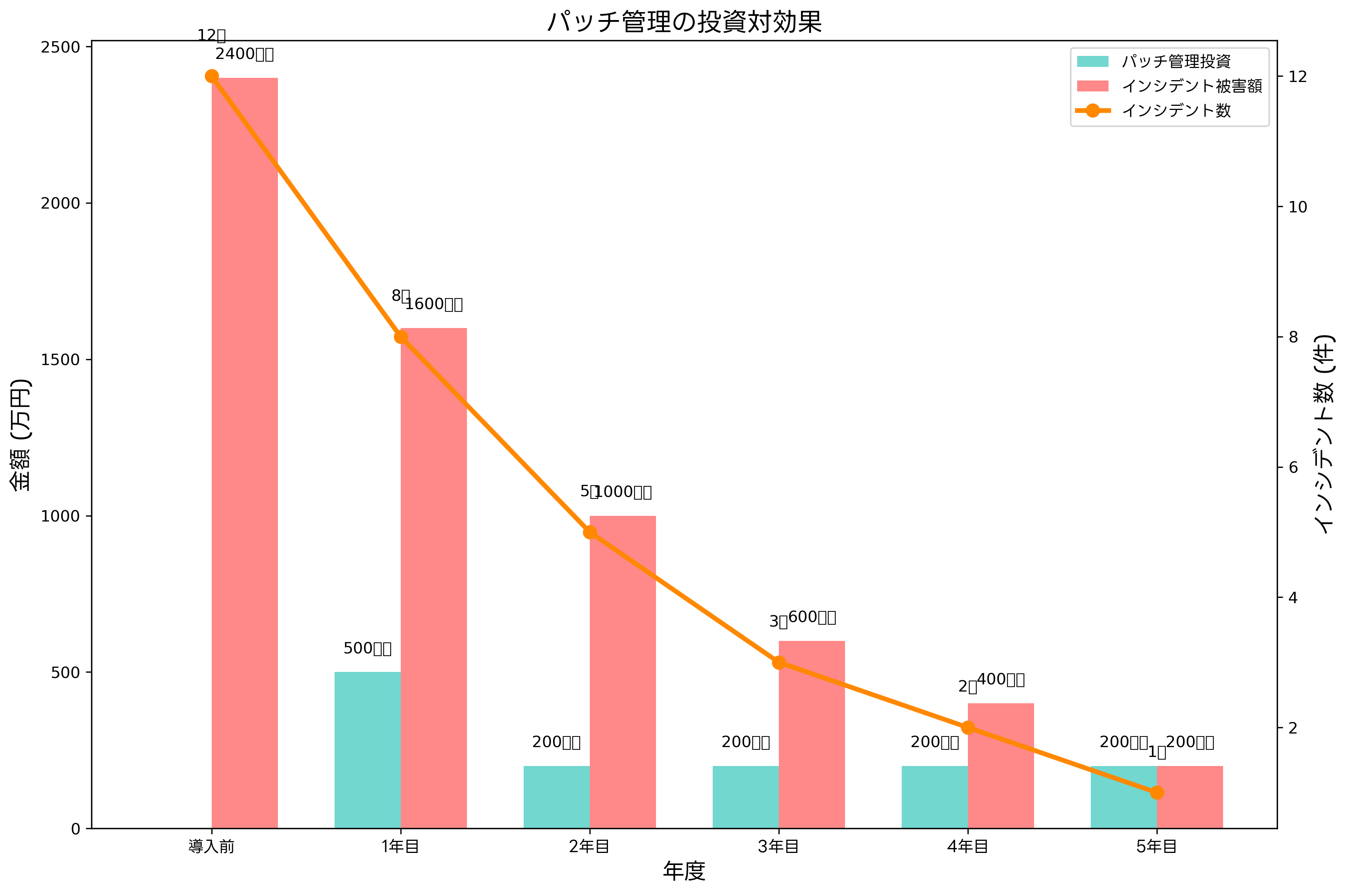 パッチ管理の投資対効果