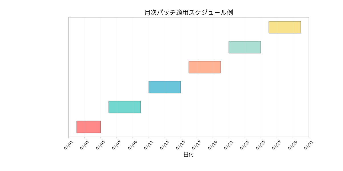 パッチ適用スケジュール