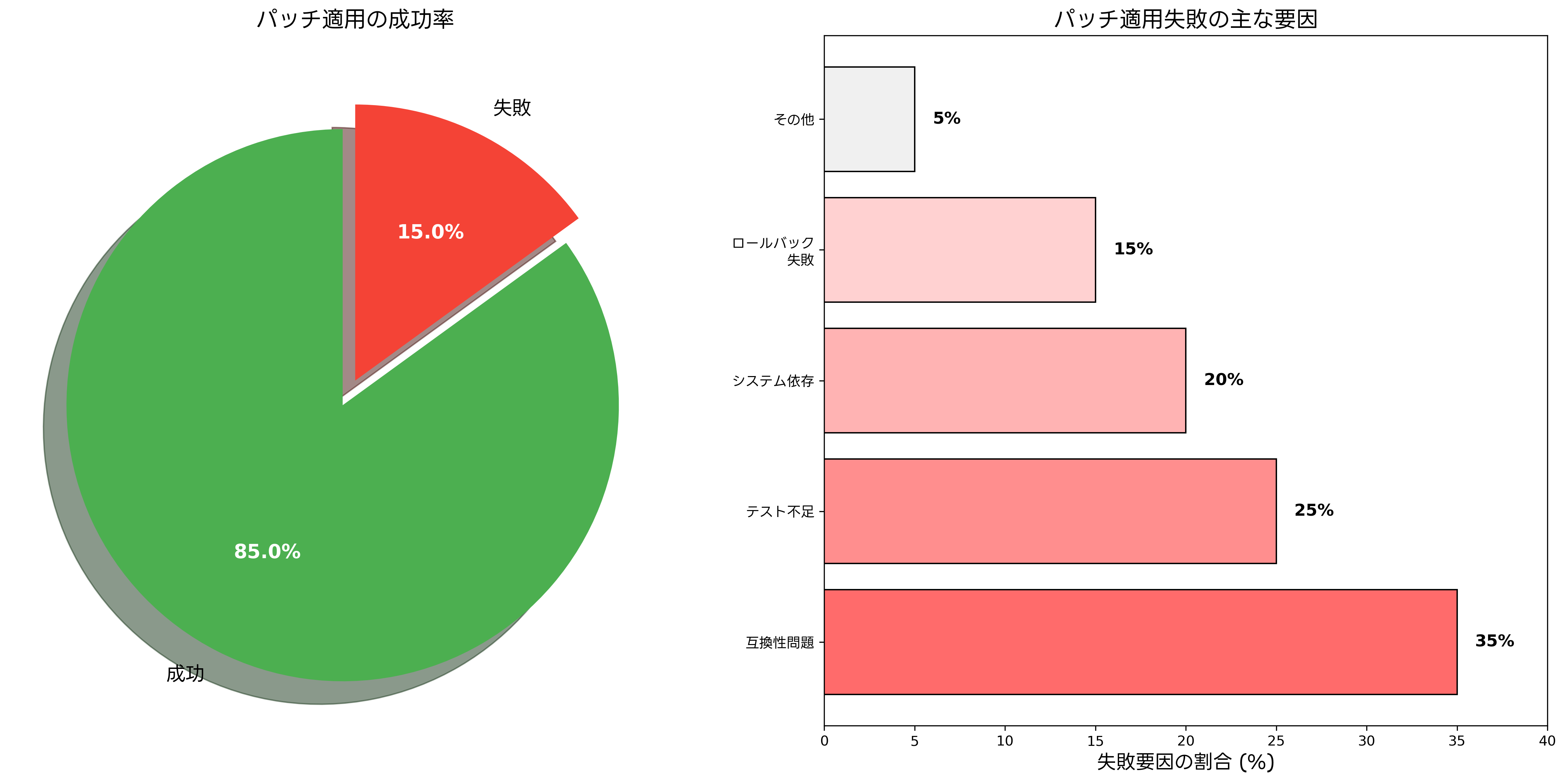 パッチ適用の成功率と失敗要因
