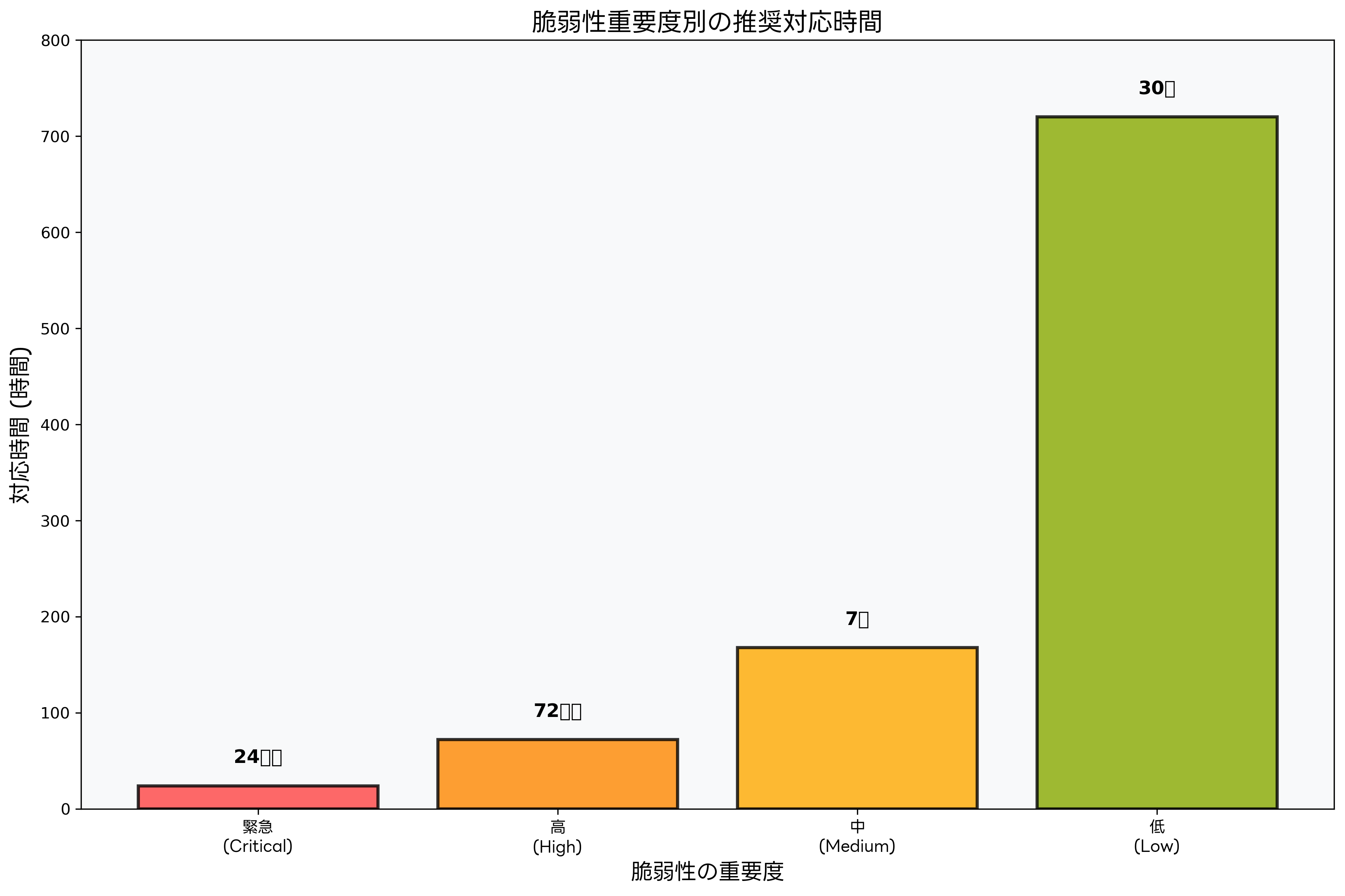 脆弱性重要度別対応時間