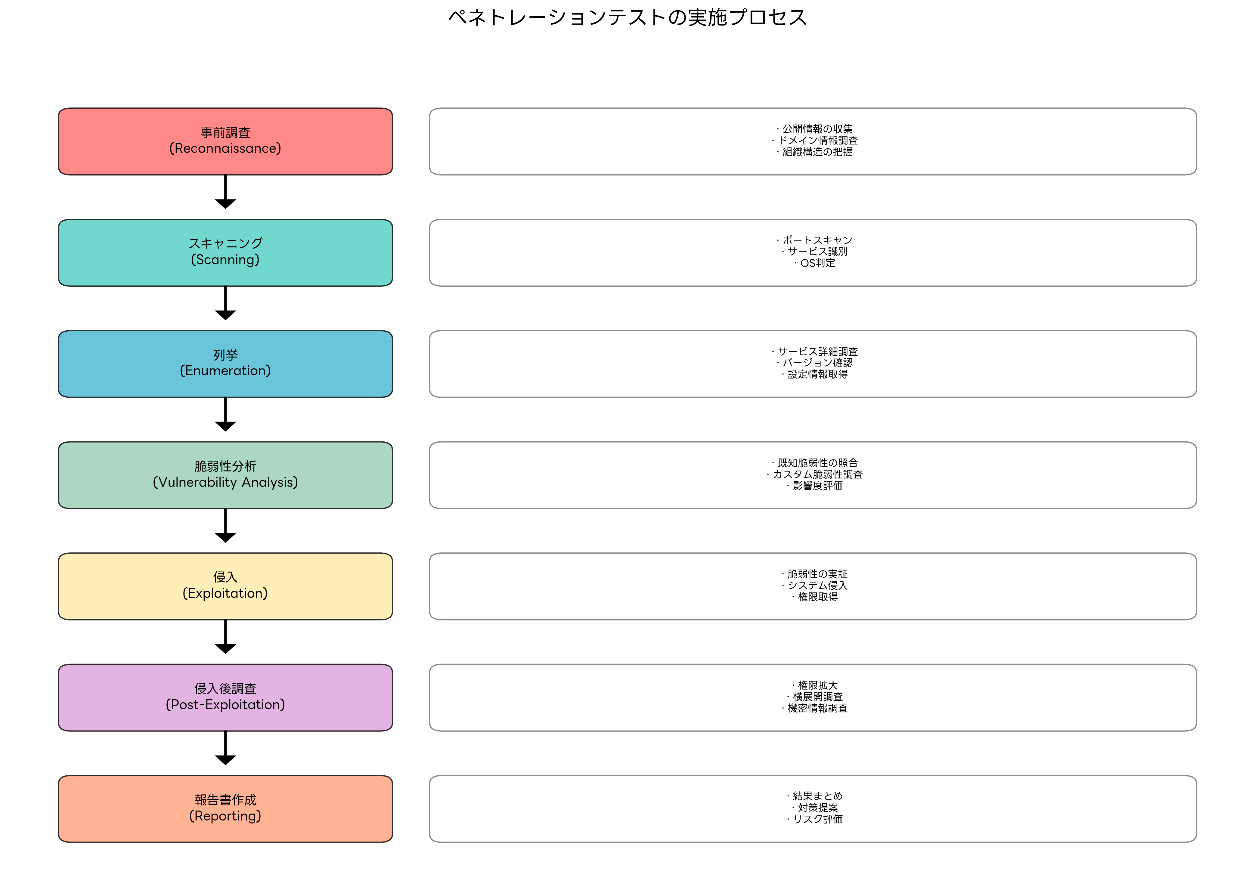 ペネトレーションテストプロセス