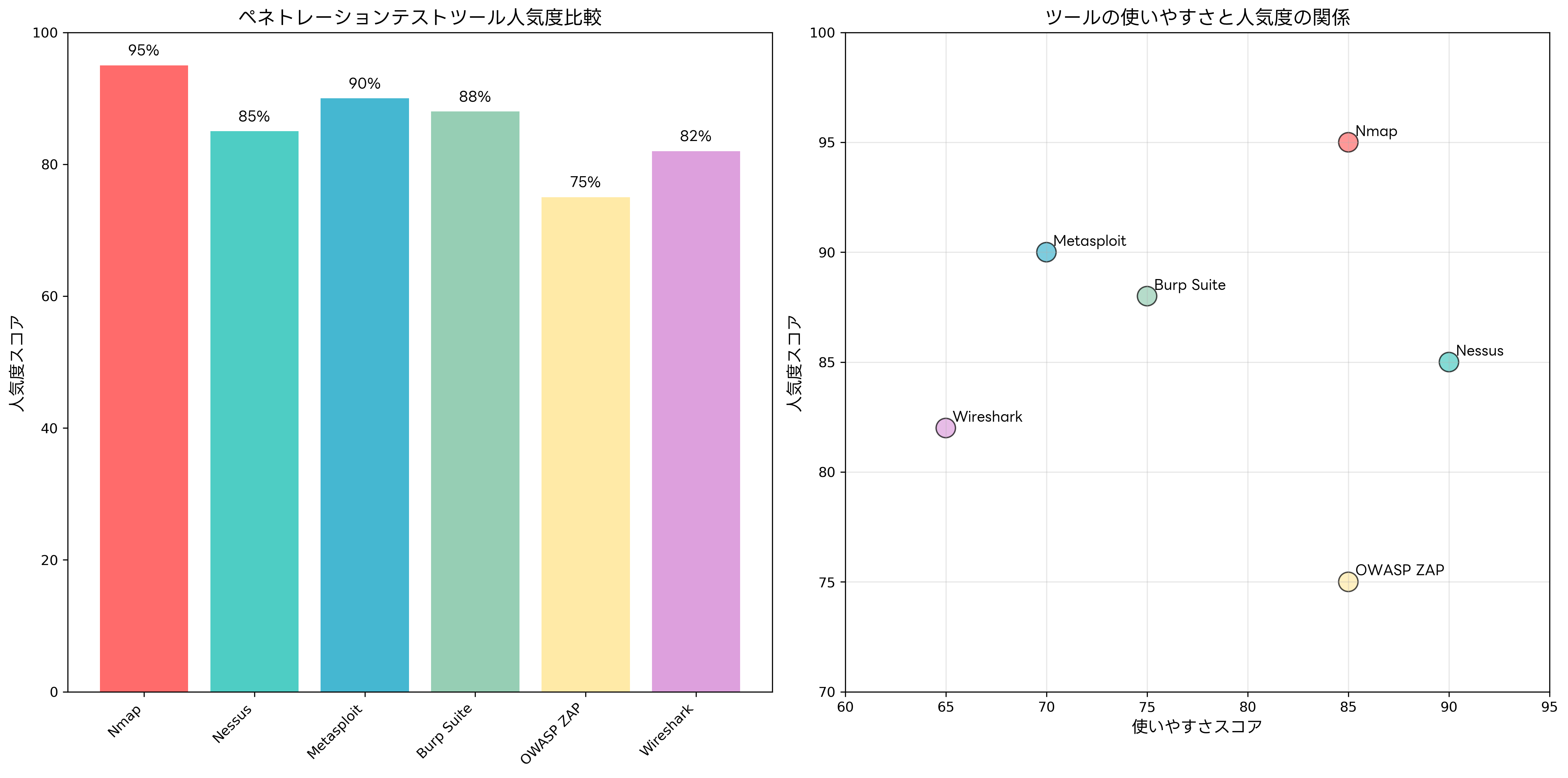 ペネトレーションテストツール比較