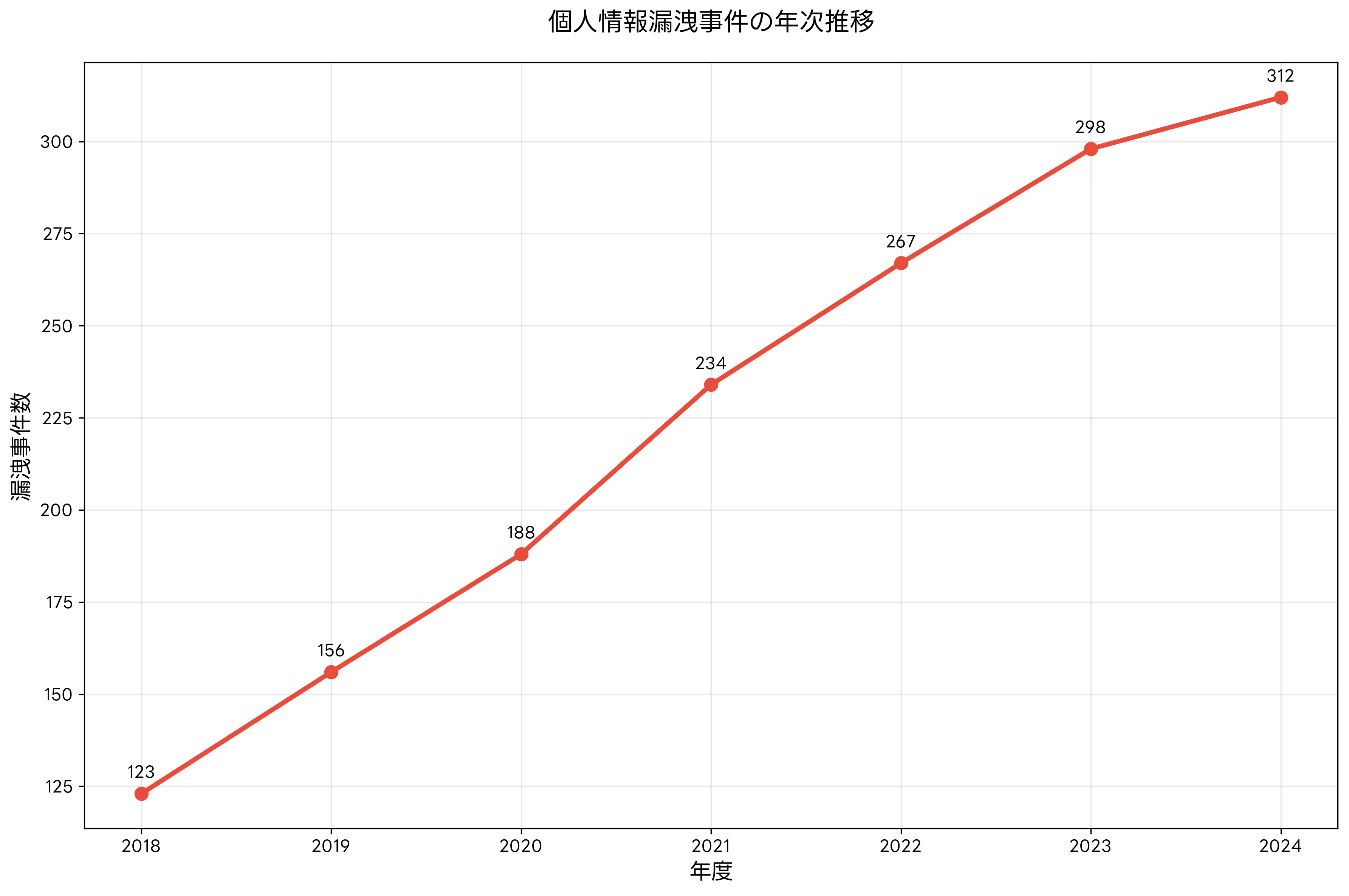 個人情報漏洩事件の年次推移