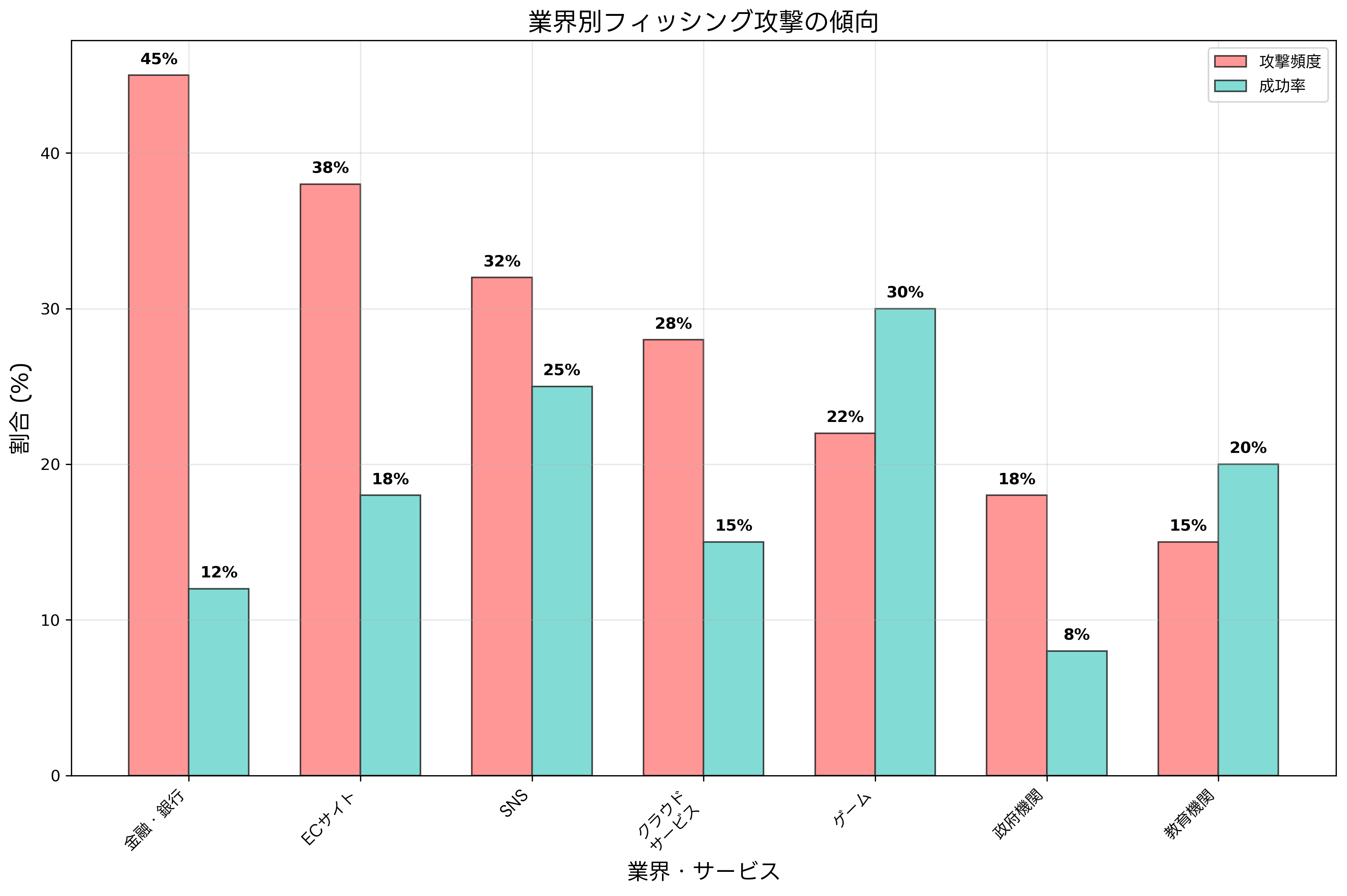 業界別フィッシング攻撃の傾向