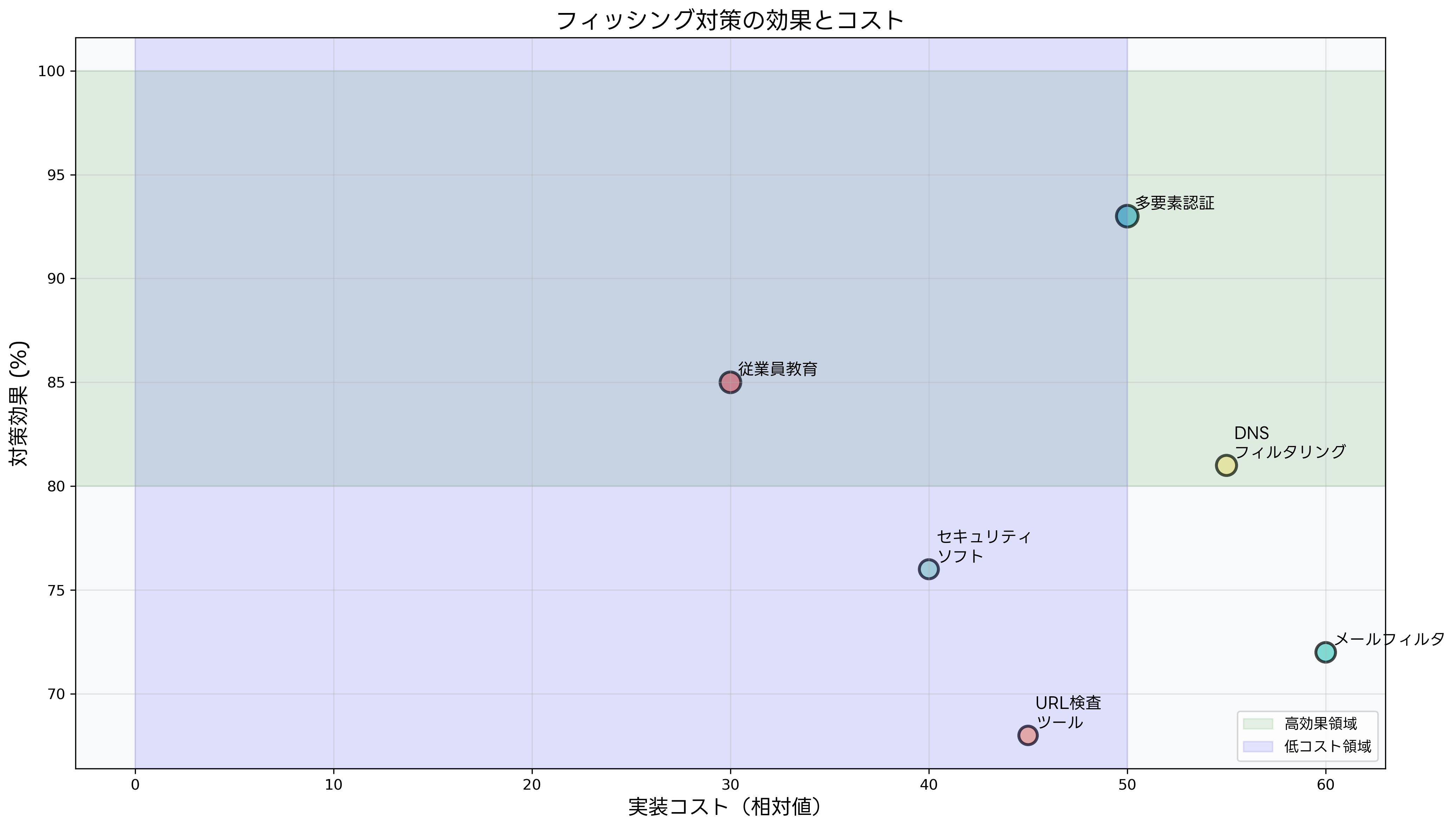 フィッシング対策の効果