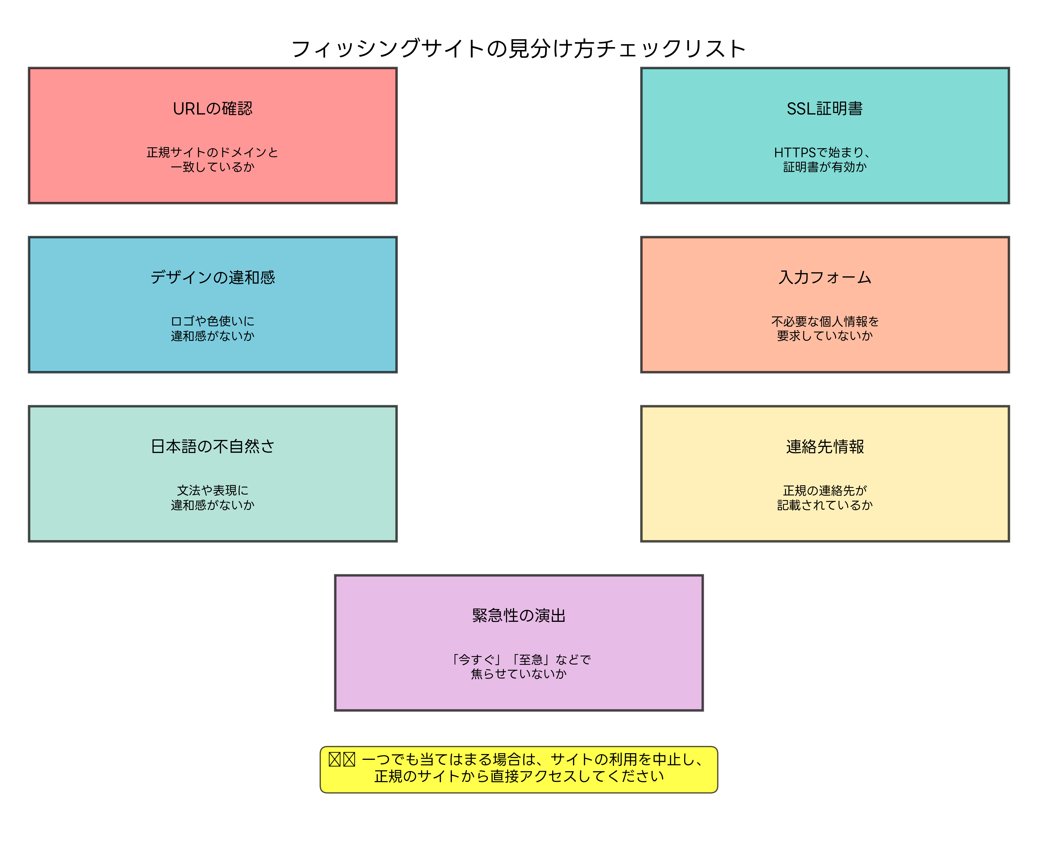 フィッシングサイトの見分け方