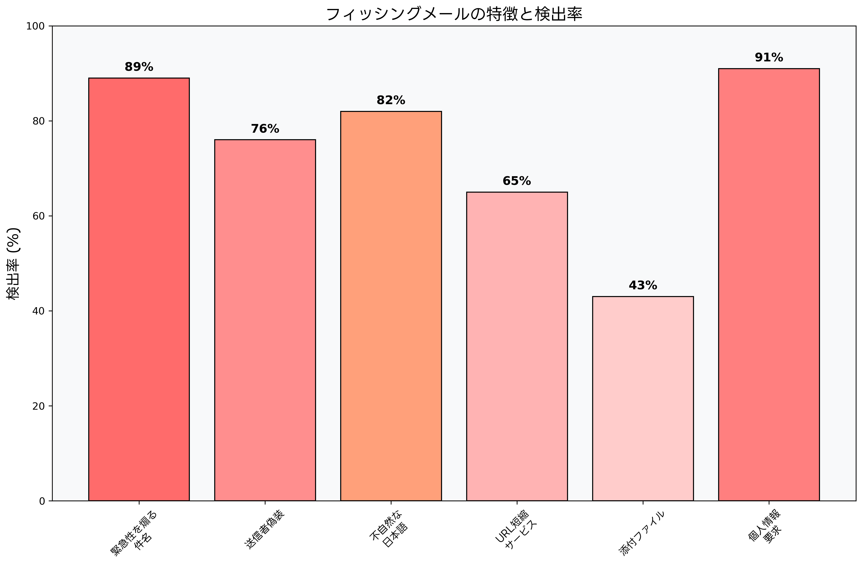フィッシングメールの特徴