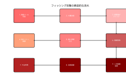 Featured image of post フィッシング（Phishing）：巧妙化する詐欺手法とその対策