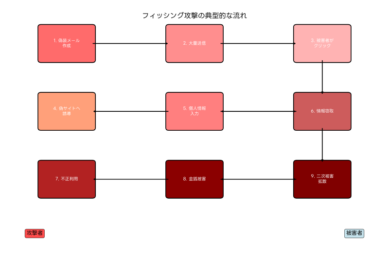 Featured image of post フィッシング（Phishing）：巧妙化する詐欺手法とその対策