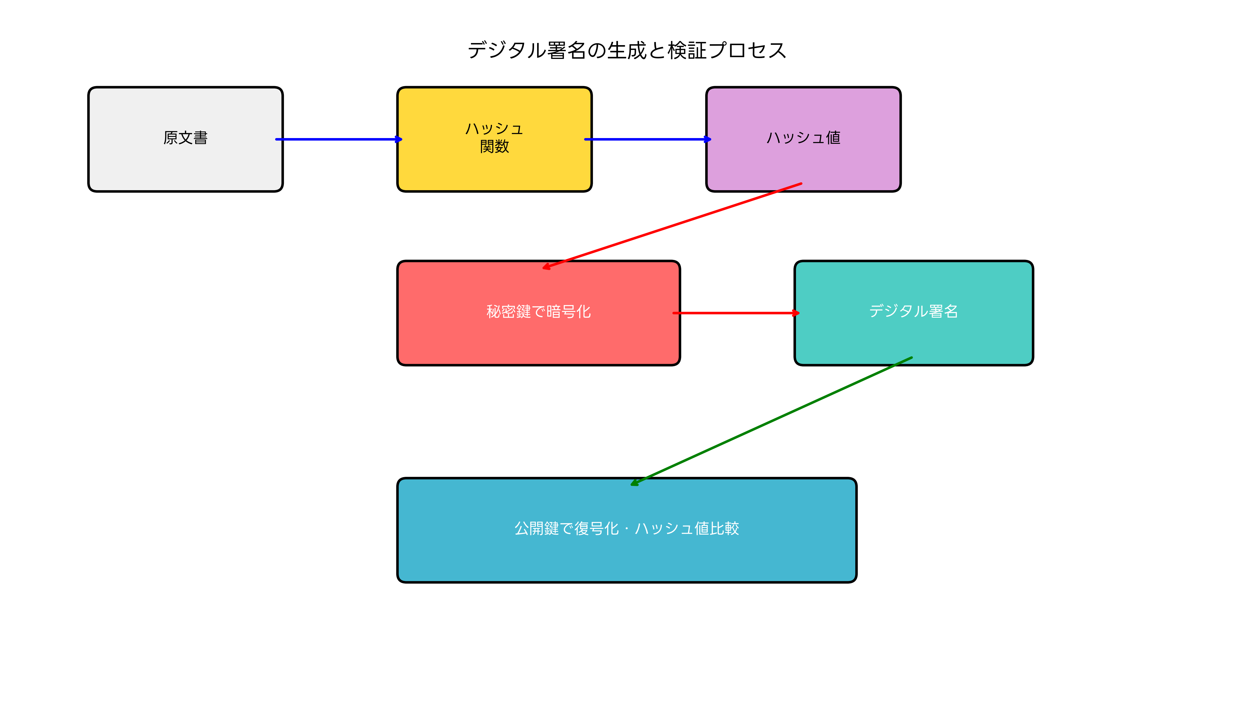 デジタル署名の生成と検証プロセス