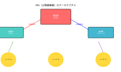 Featured image of post PKI（Public Key Infrastructure）：公開鍵基盤の包括的解説
