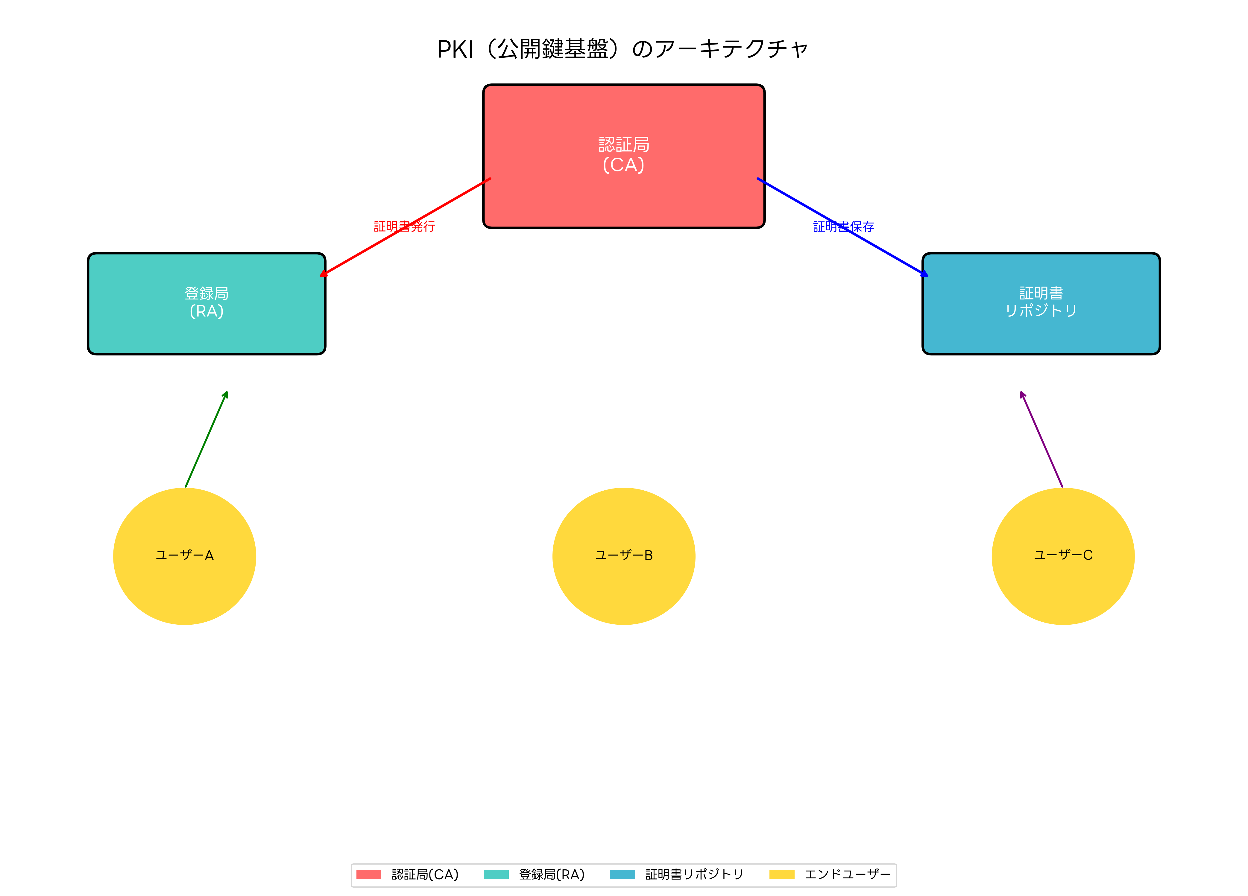 PKIアーキテクチャの全体像