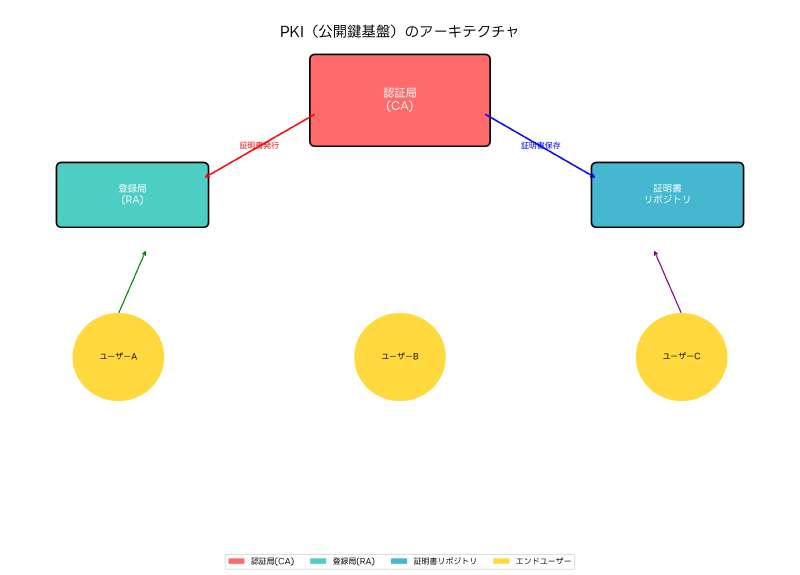 Featured image of post PKI（Public Key Infrastructure）：公開鍵基盤の包括的解説