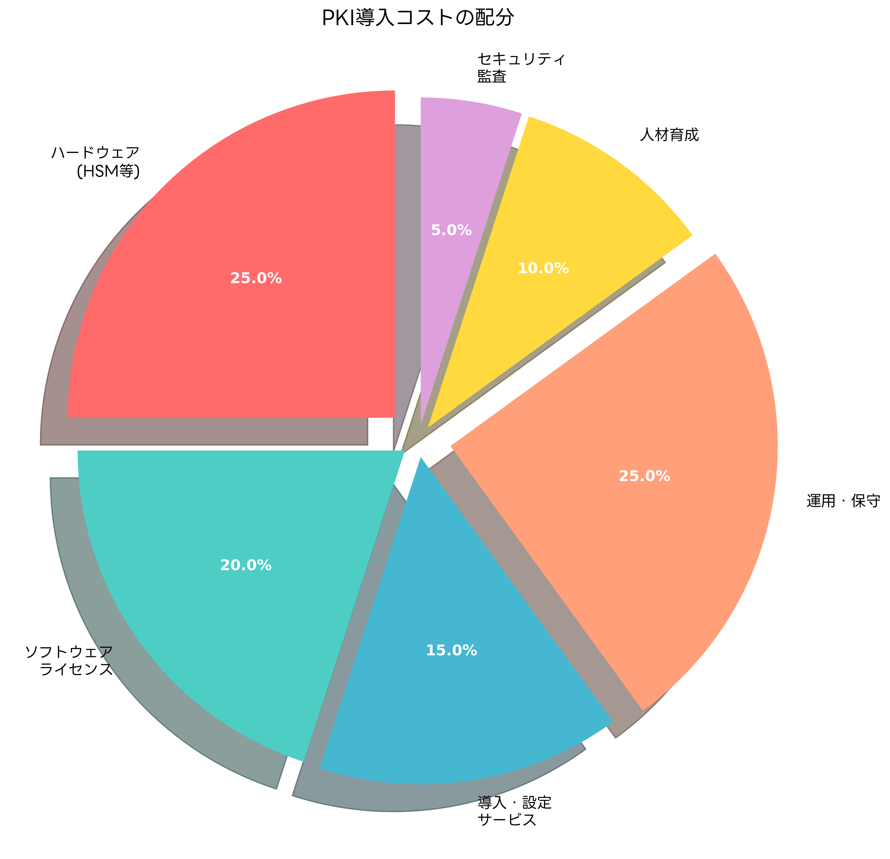 PKI導入コストの配分