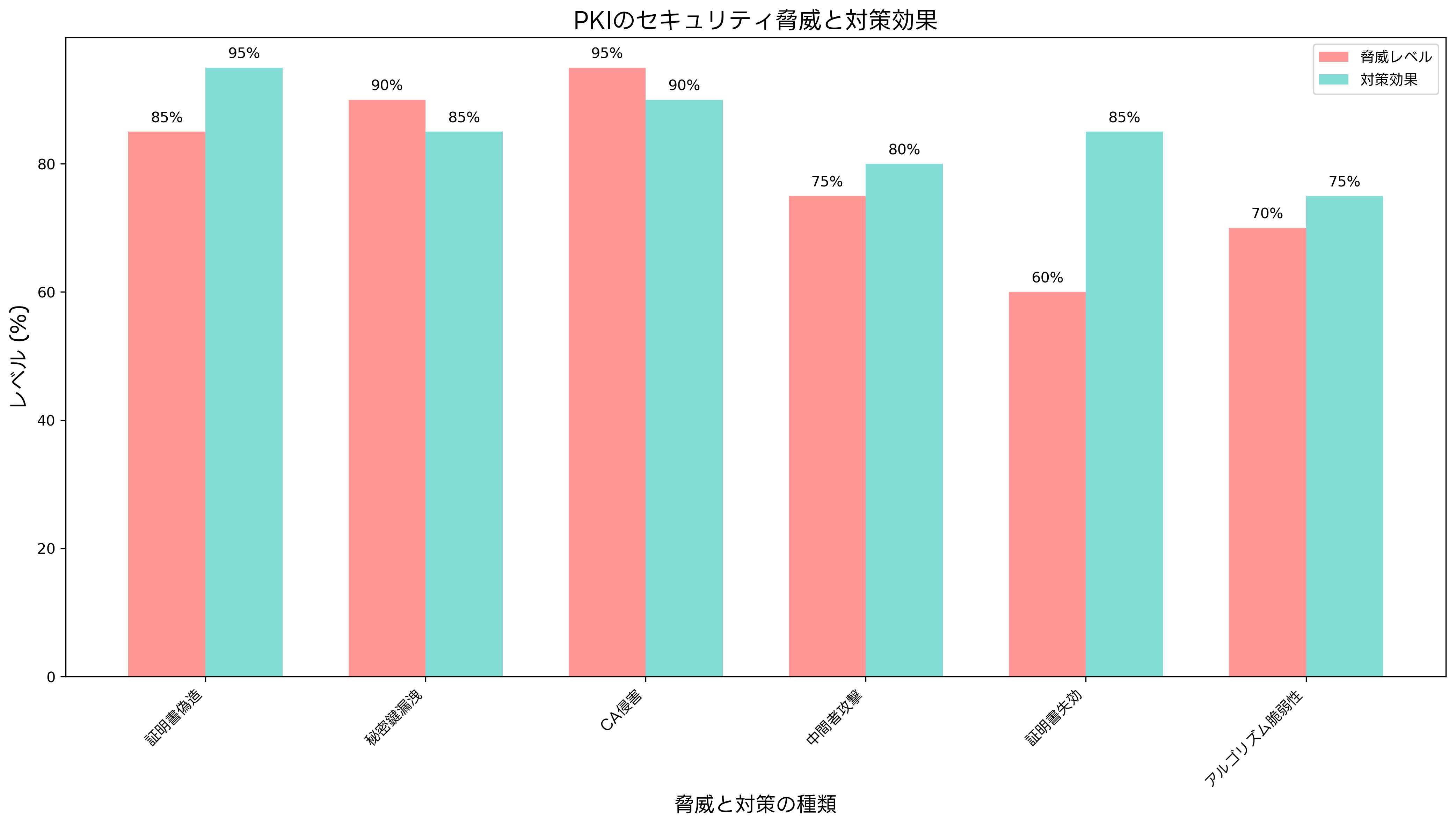 PKIのセキュリティ脅威と対策効果