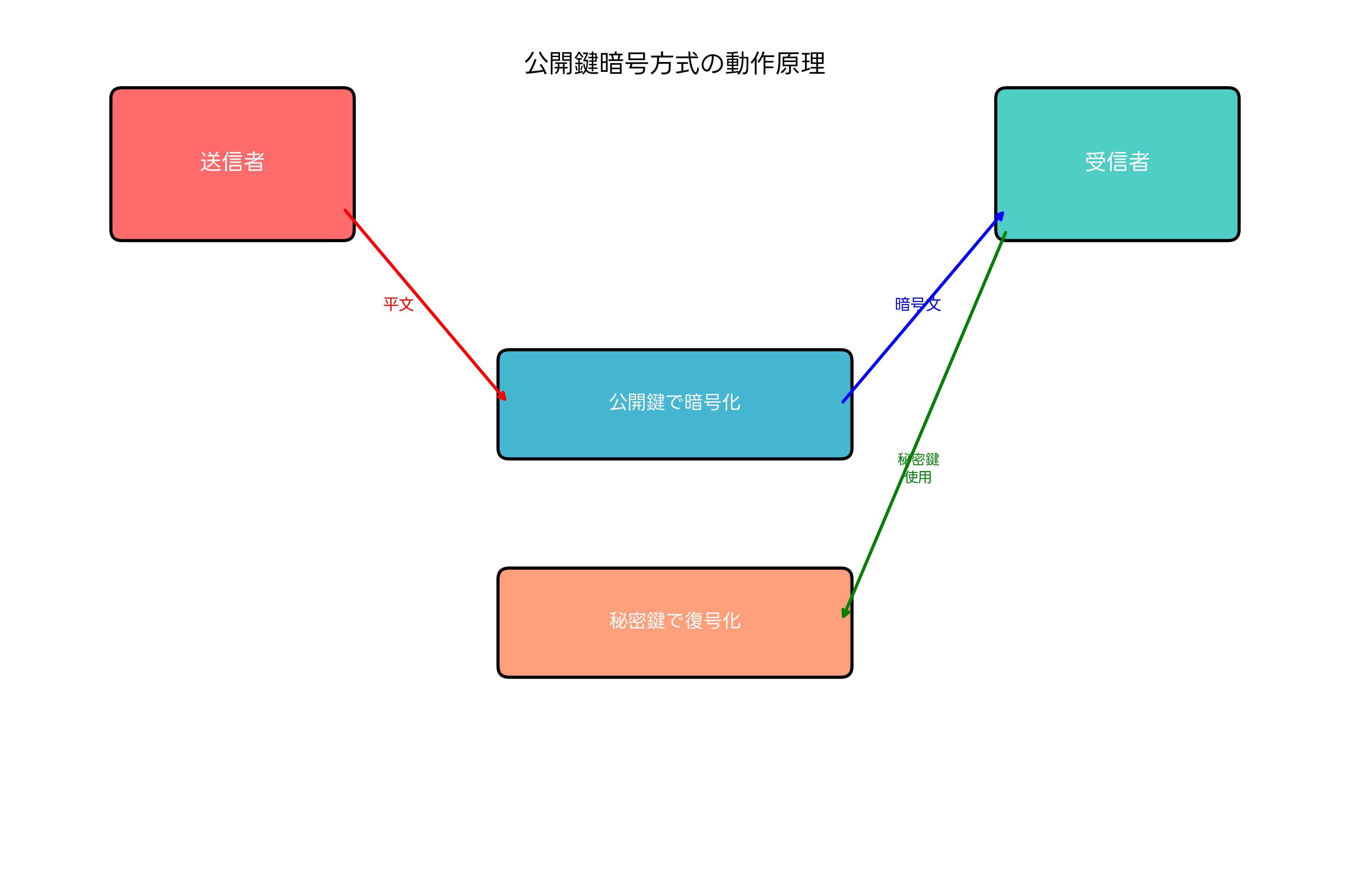公開鍵暗号化の動作原理