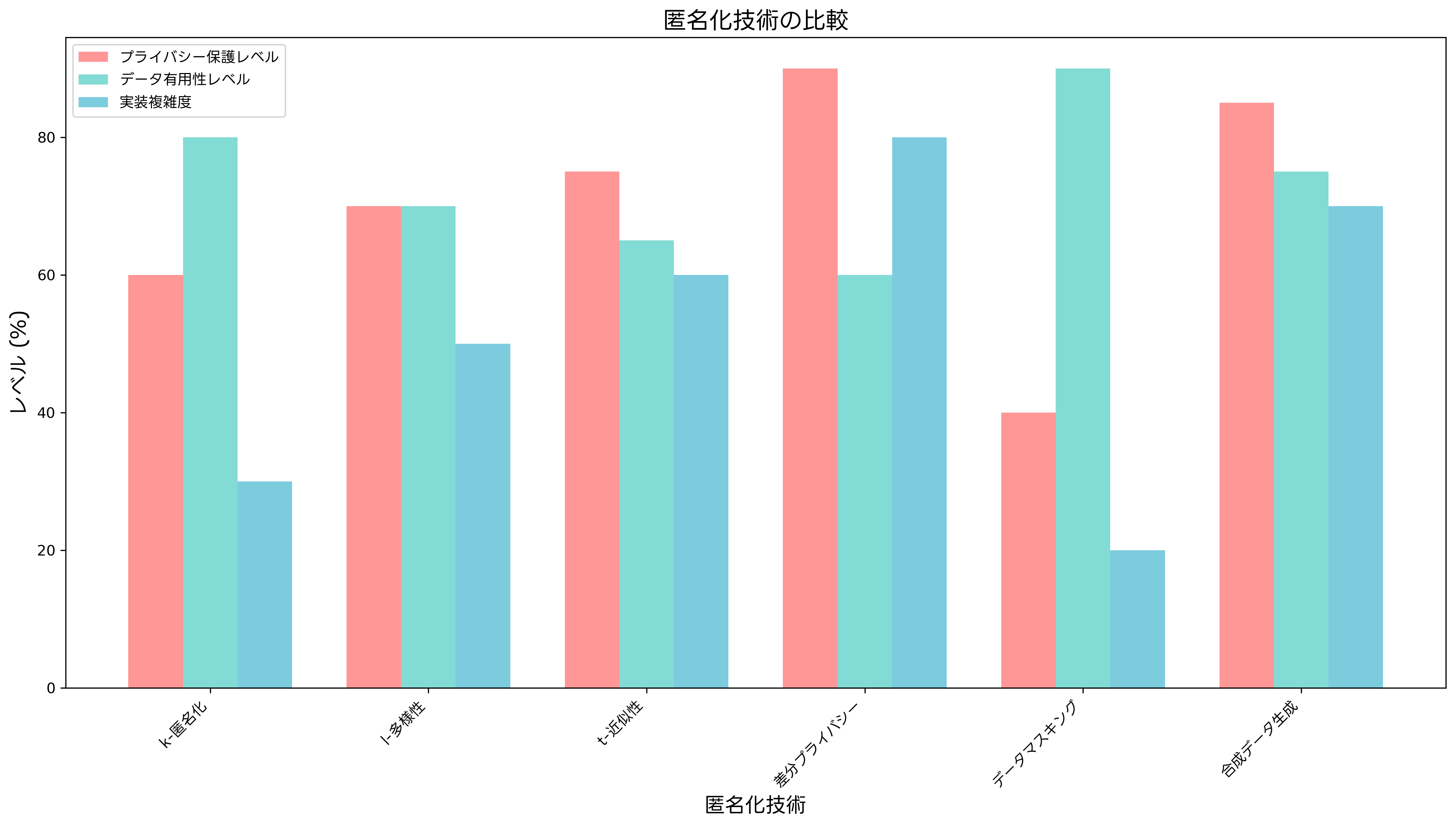 匿名化技術の比較