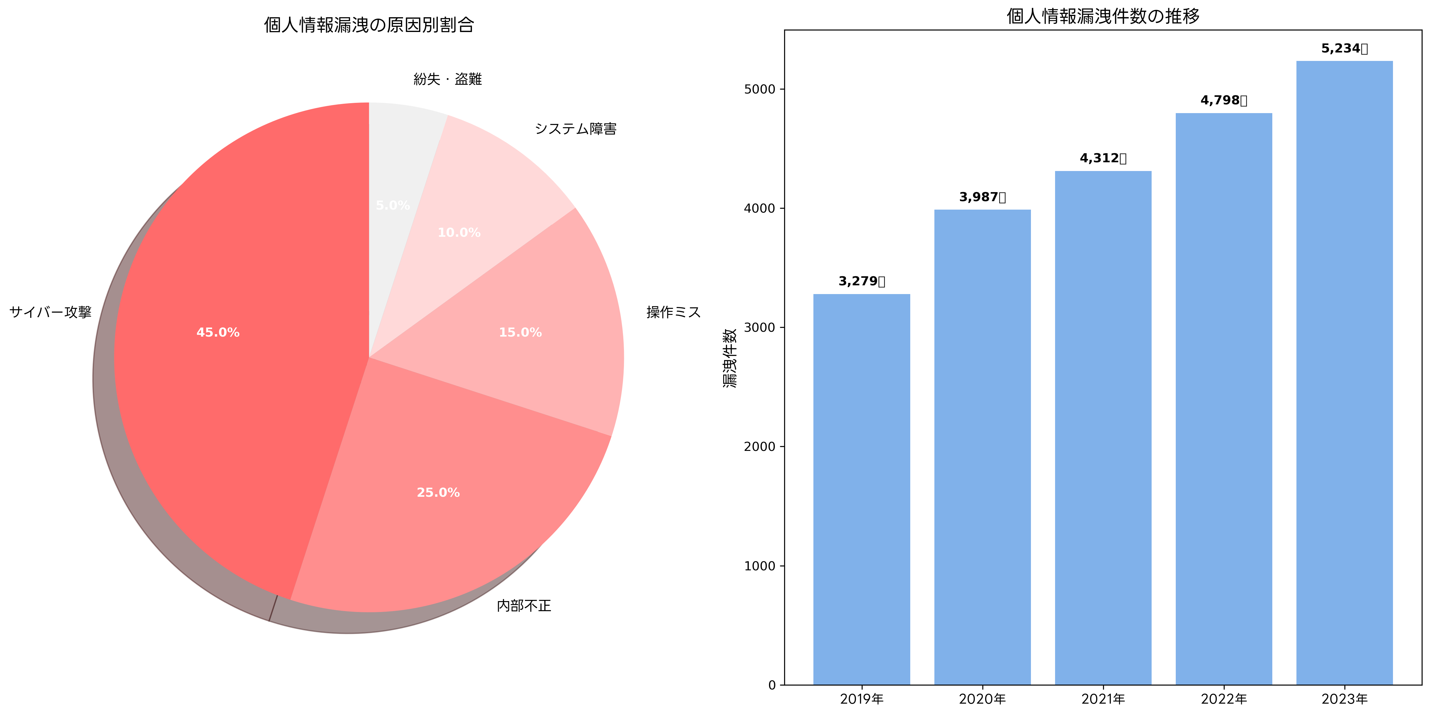 個人情報漏洩の統計