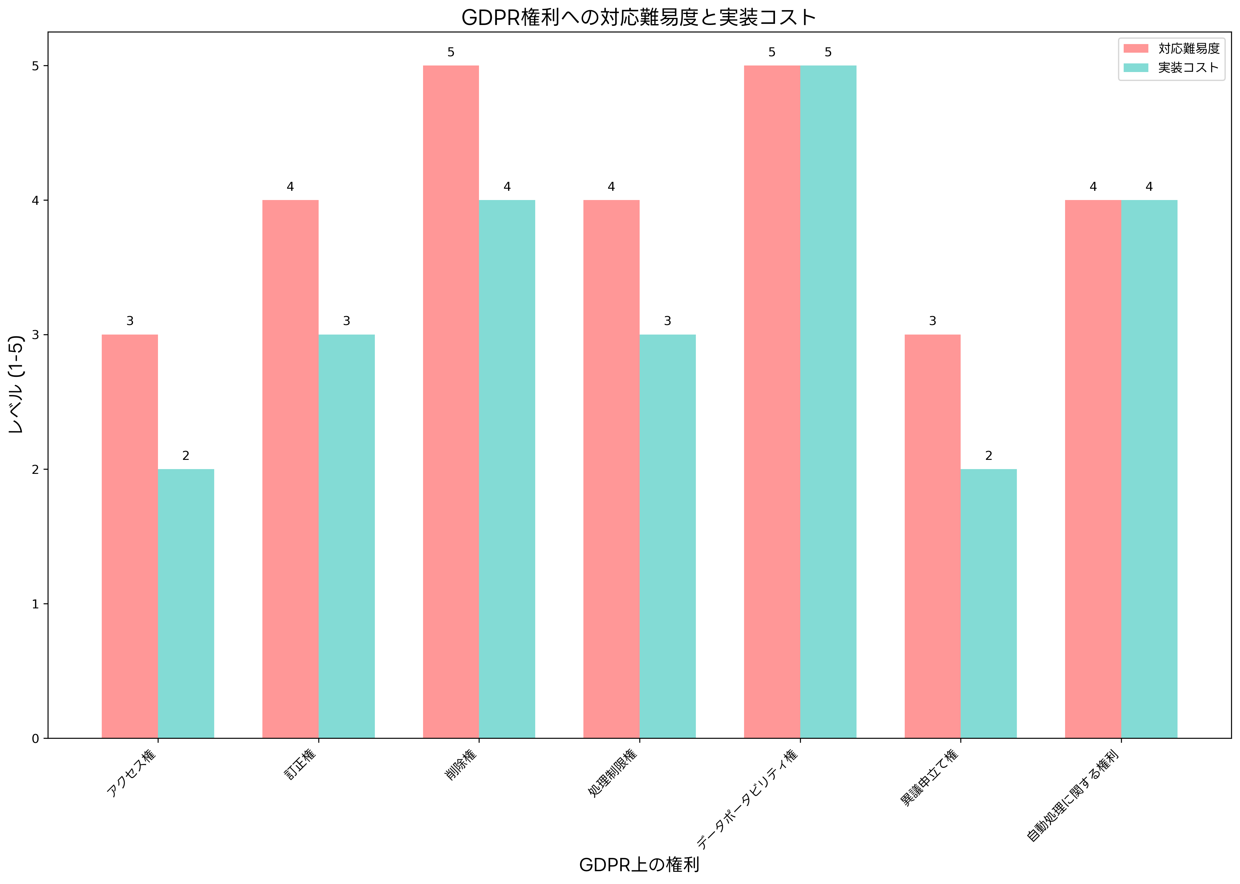 GDPR権利への対応難易度