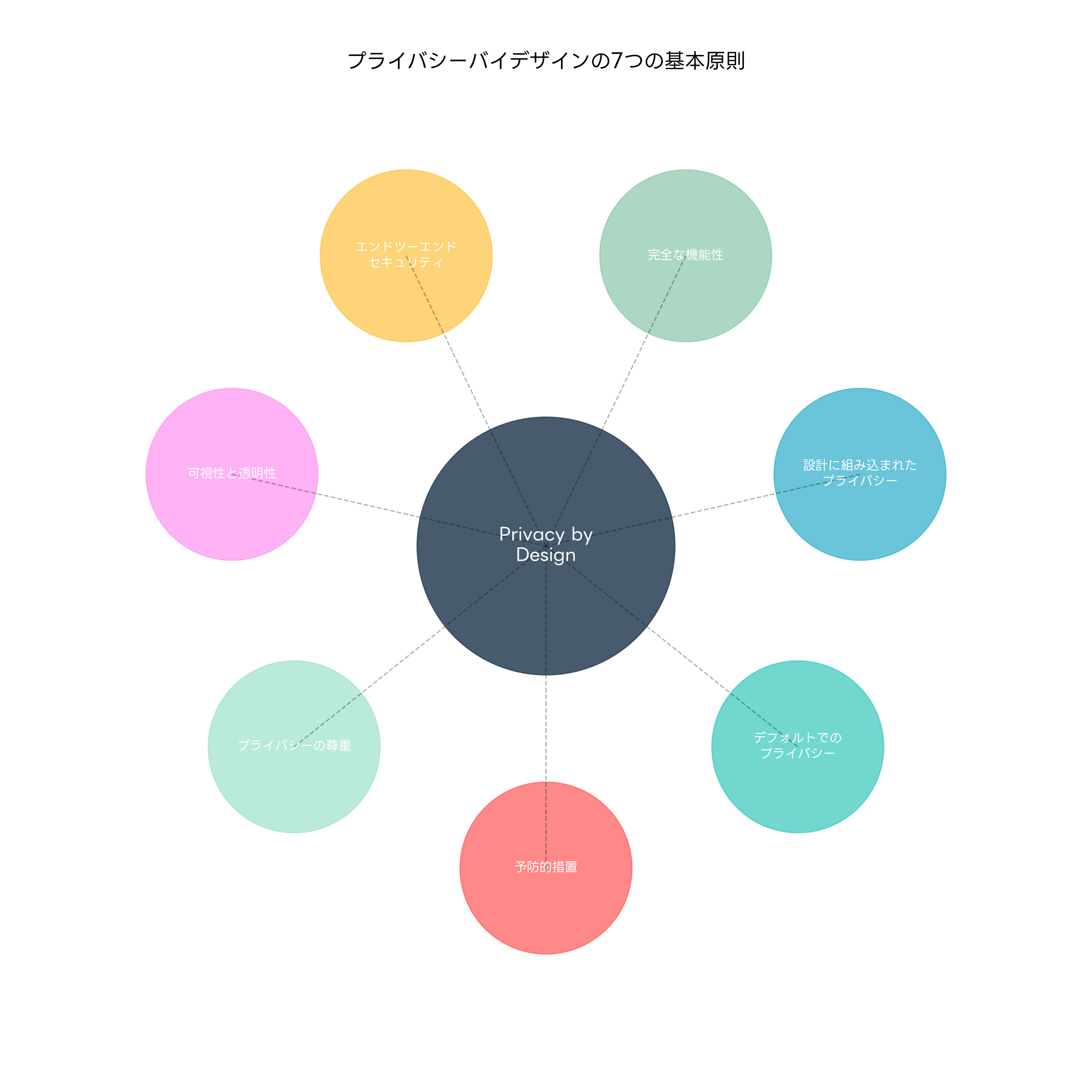プライバシーバイデザインの原則