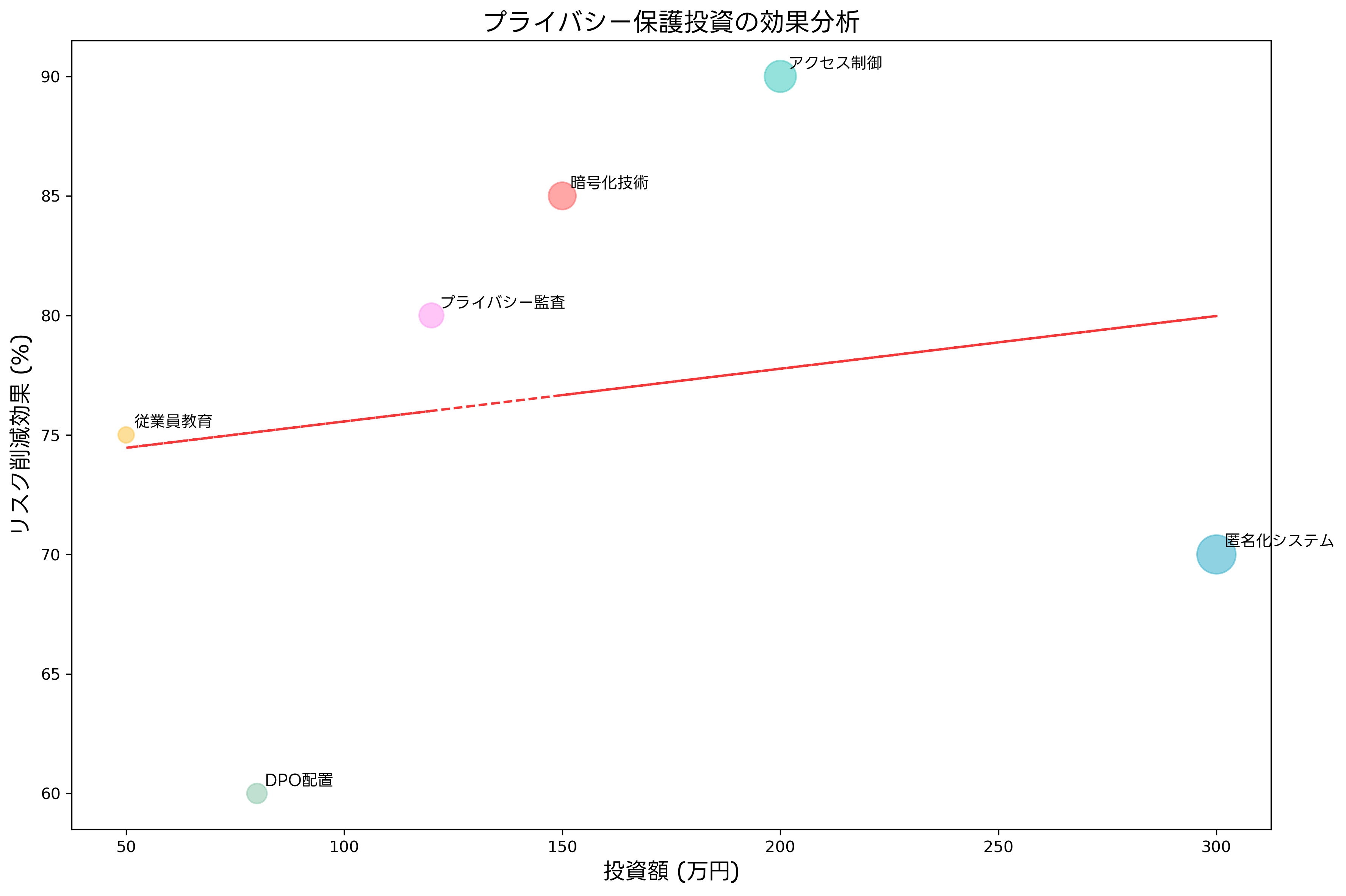 プライバシー保護投資の効果分析