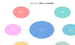 Featured image of post プライバシー保護：デジタル社会における個人情報の安全な管理