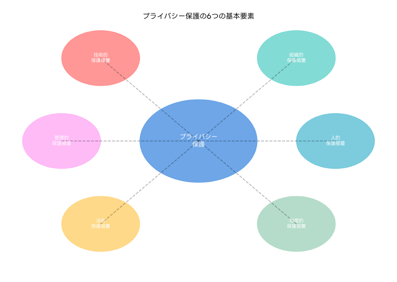 Featured image of post プライバシー保護：デジタル社会における個人情報の安全な管理