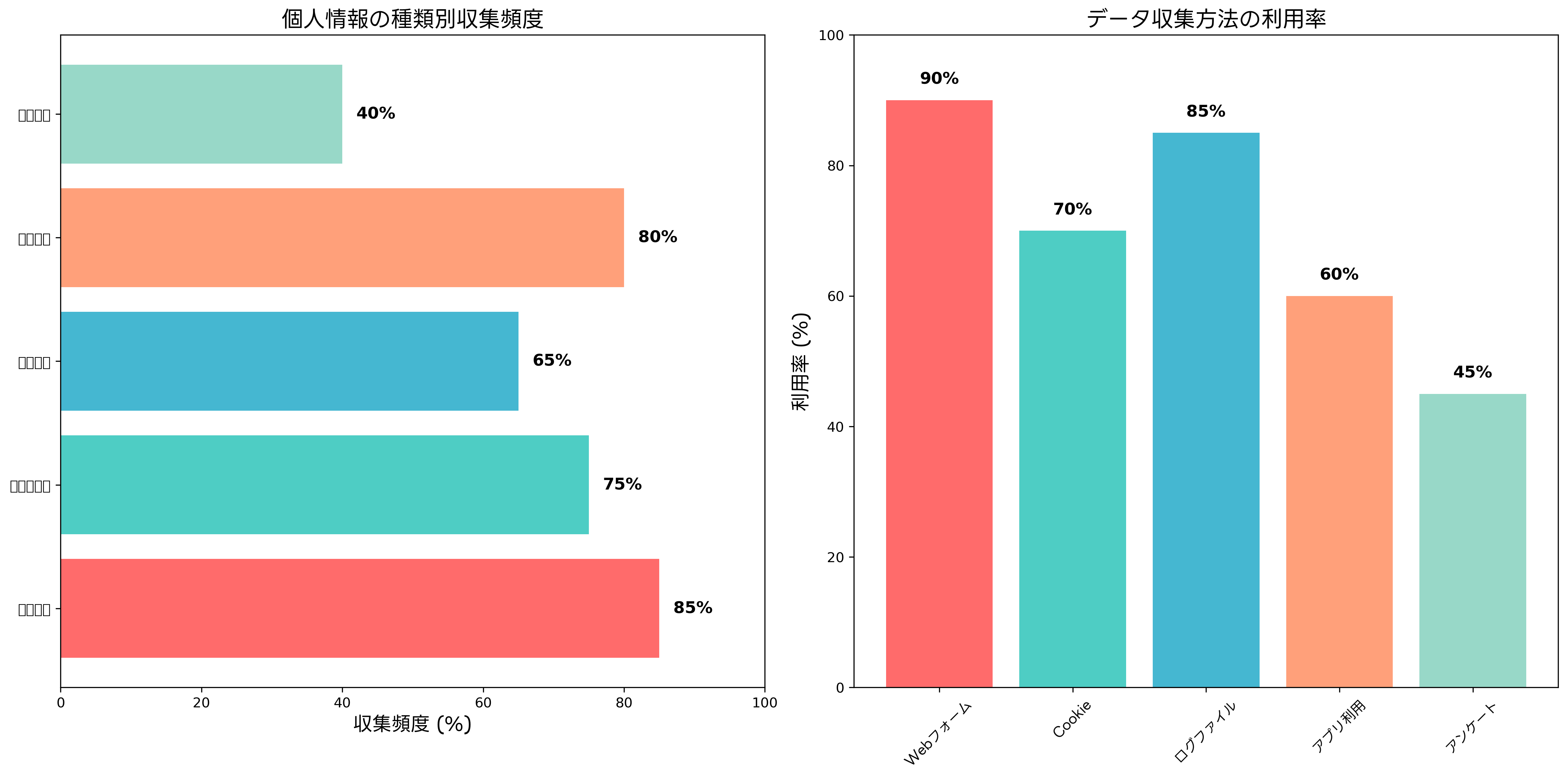 個人情報の種類と収集方法